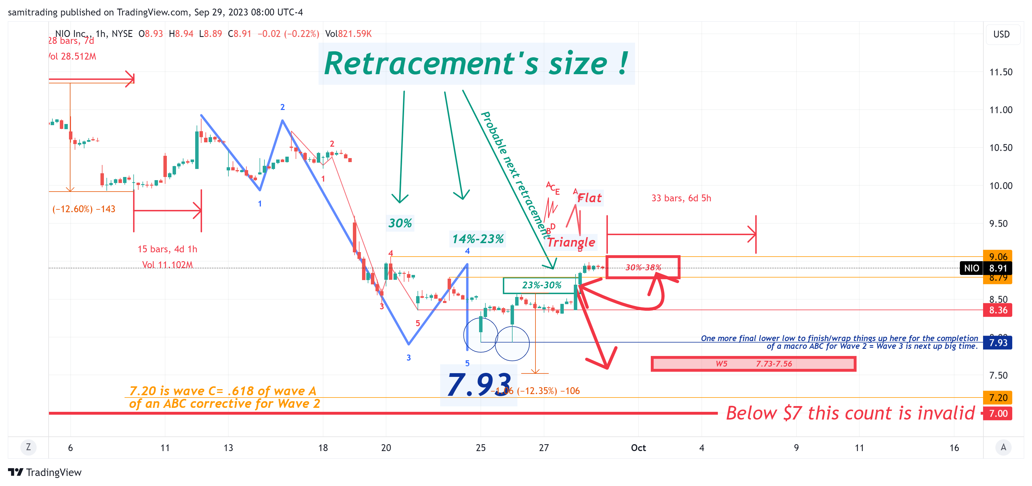 BATS:NIO Chart Image by samitrading