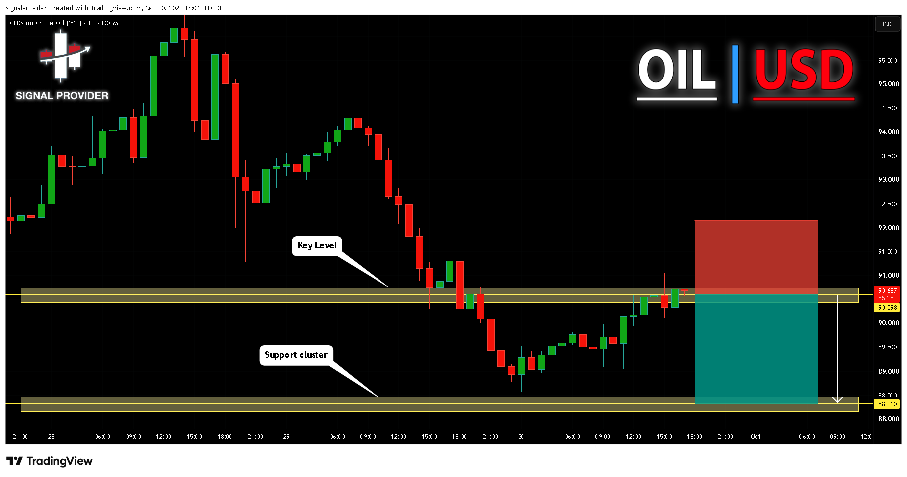 FX:USOIL Imagen del gráfico de SignalProvider
