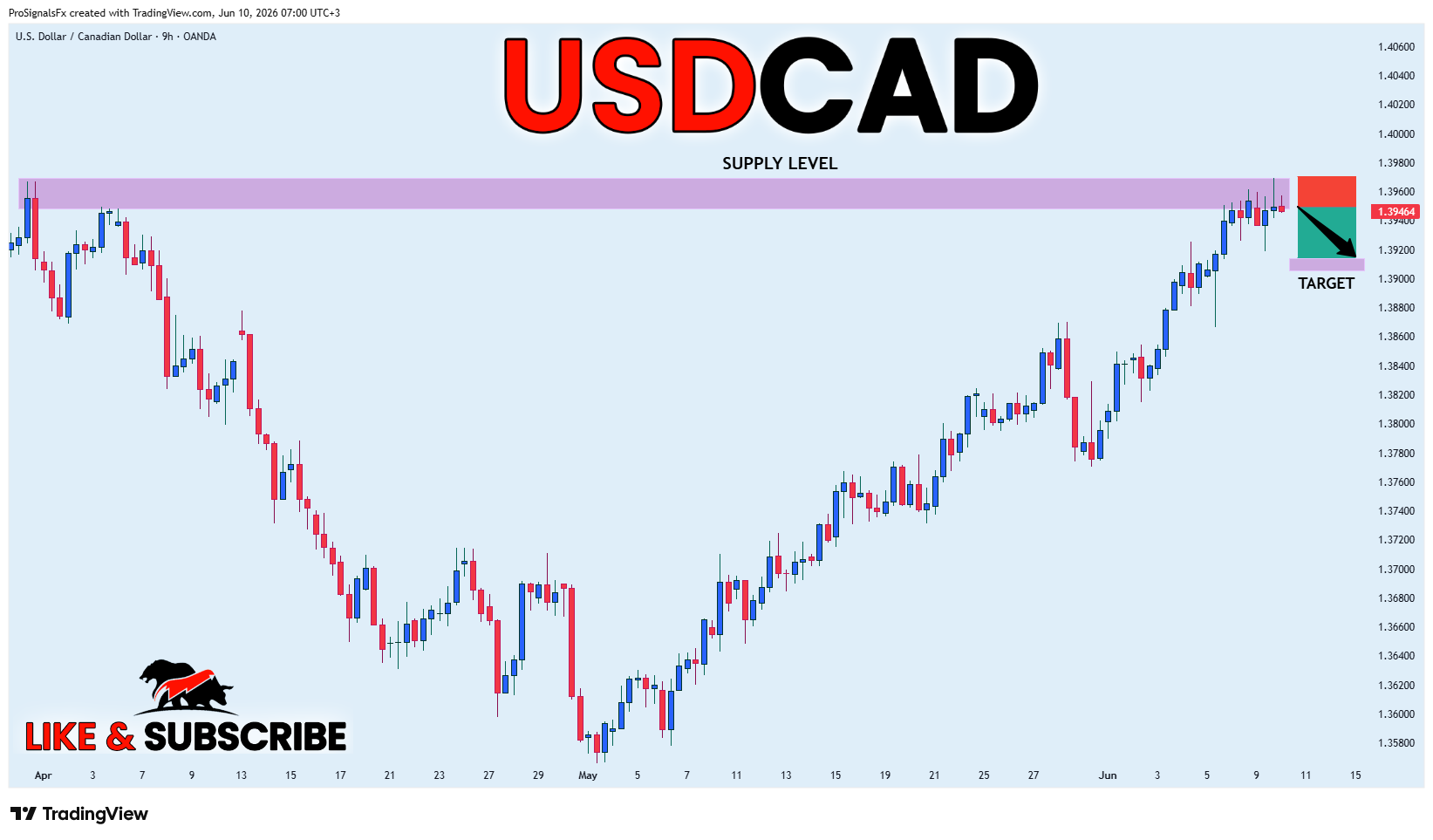 OANDA:USDCAD Chart Image by ProSignalsFx