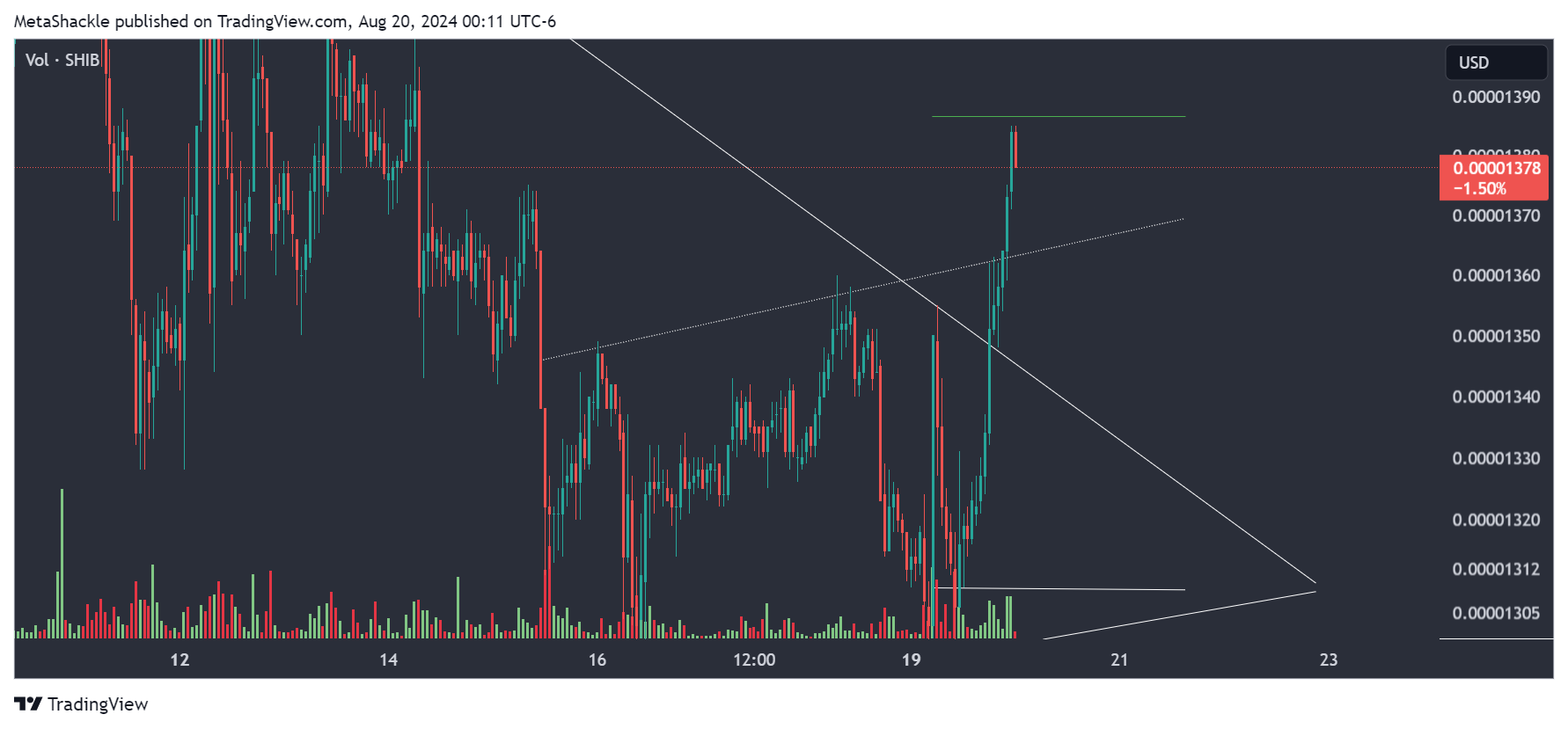 COINBASE:SHIBUSD Image du graphique par MetaShackle