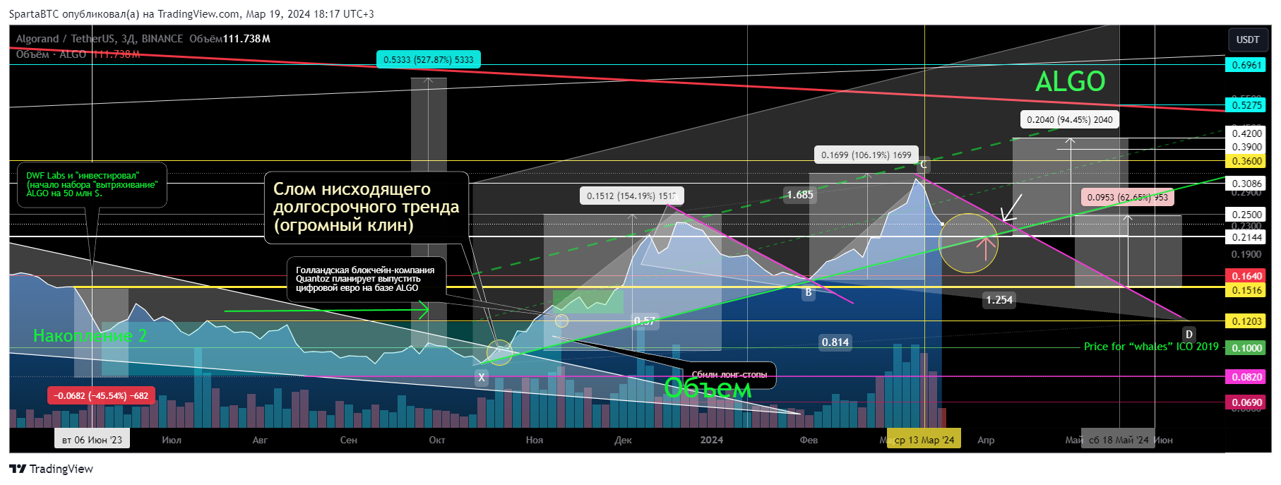 BINANCE:ALGOUSDT Chart Image by SpartaBTC