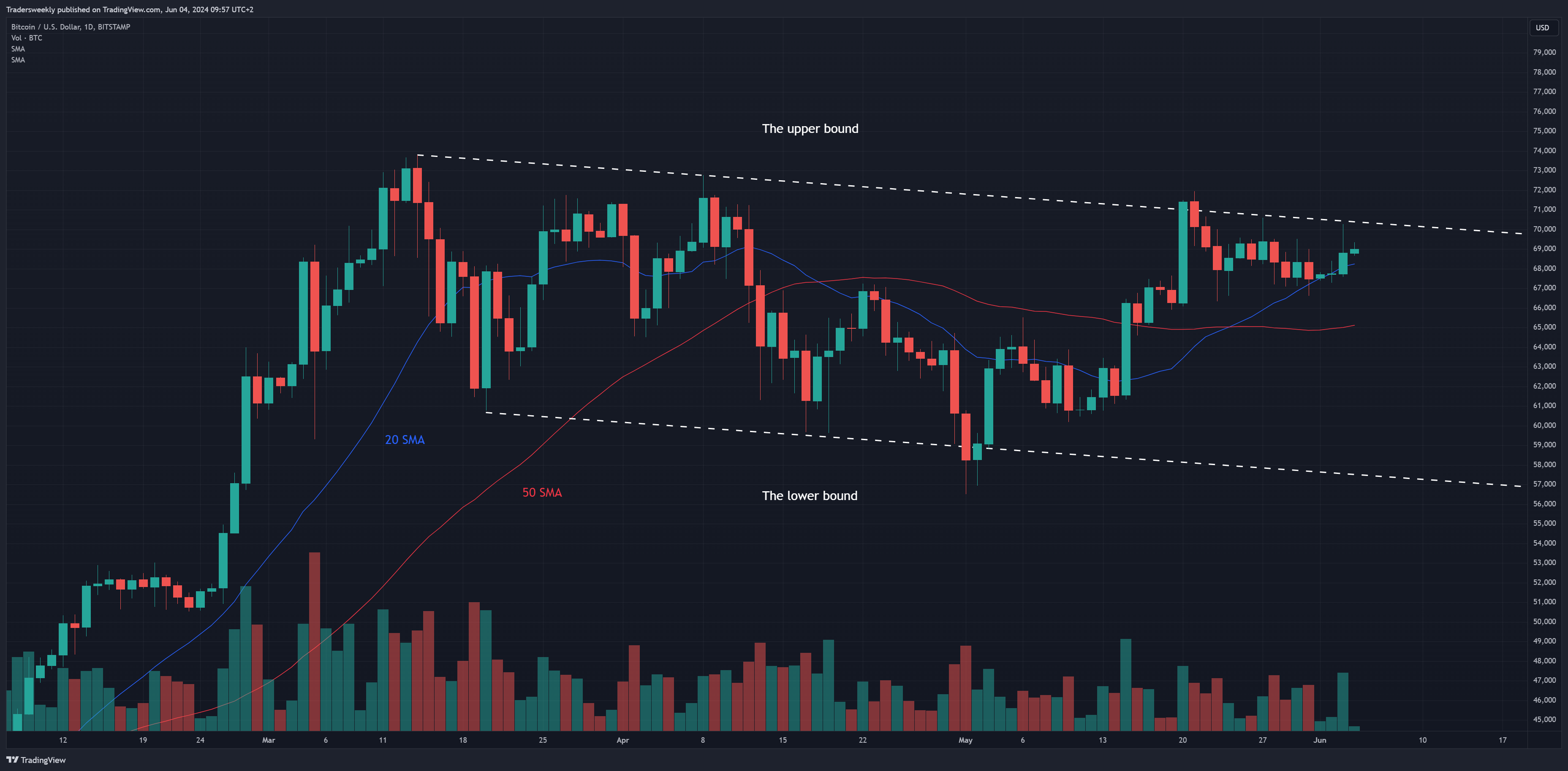 BITSTAMP:BTCUSD Chart Image by Tradersweekly