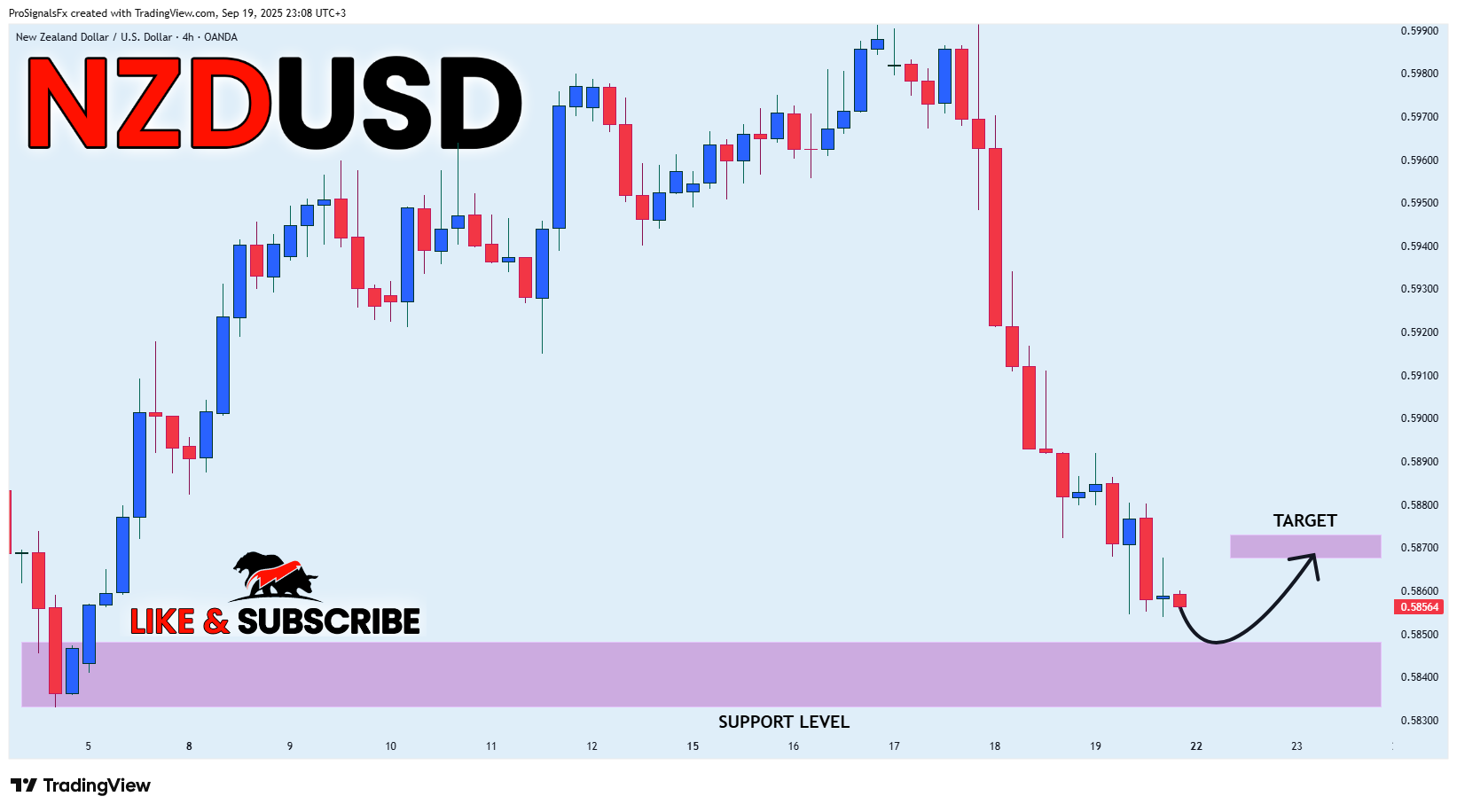 OANDA:NZDUSD Chart Image by ProSignalsFx