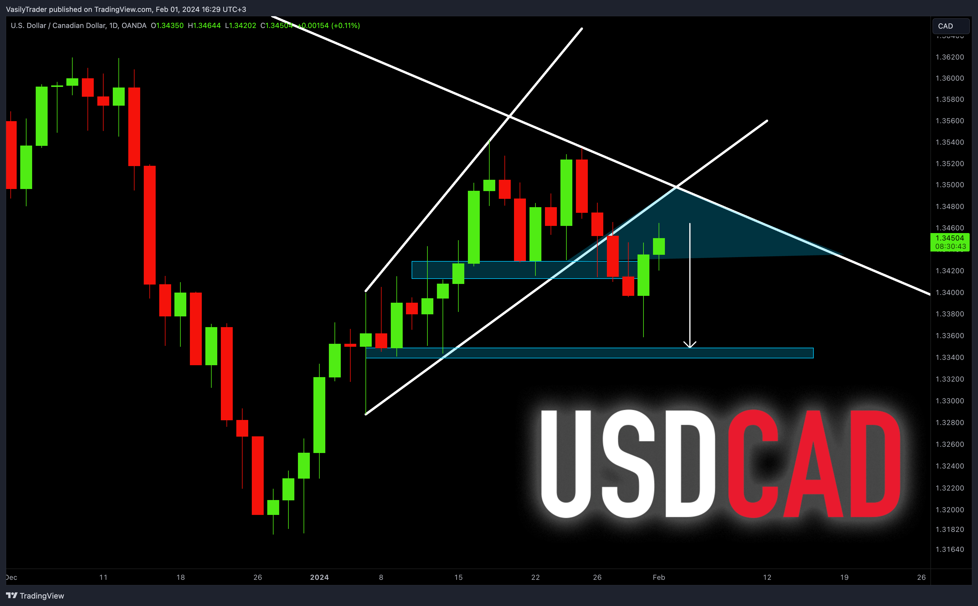 OANDA:USDCAD Imagem do gráfico por VasilyTrader
