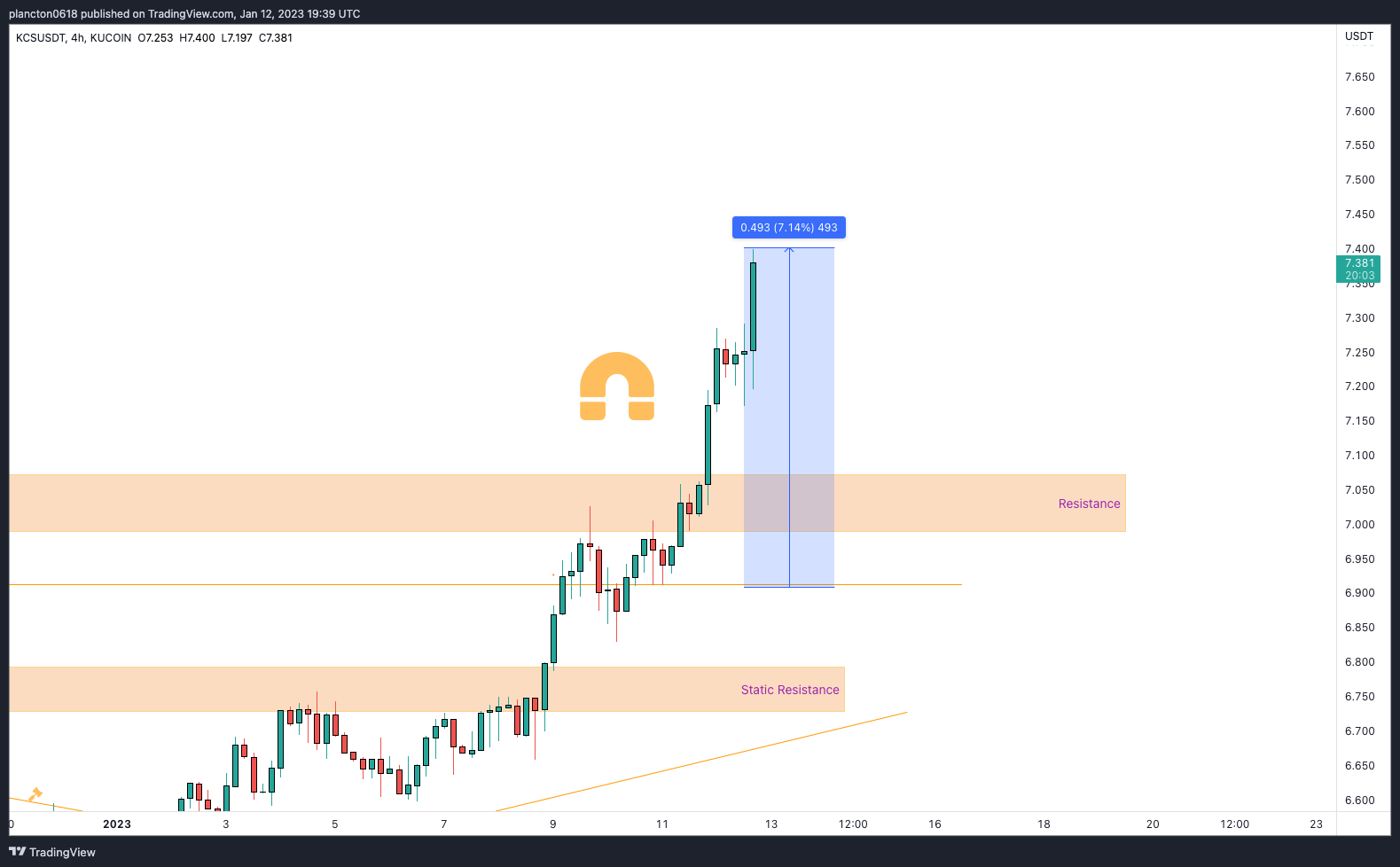 KUCOIN:KCSUSDT Chart Image by InkyGrip