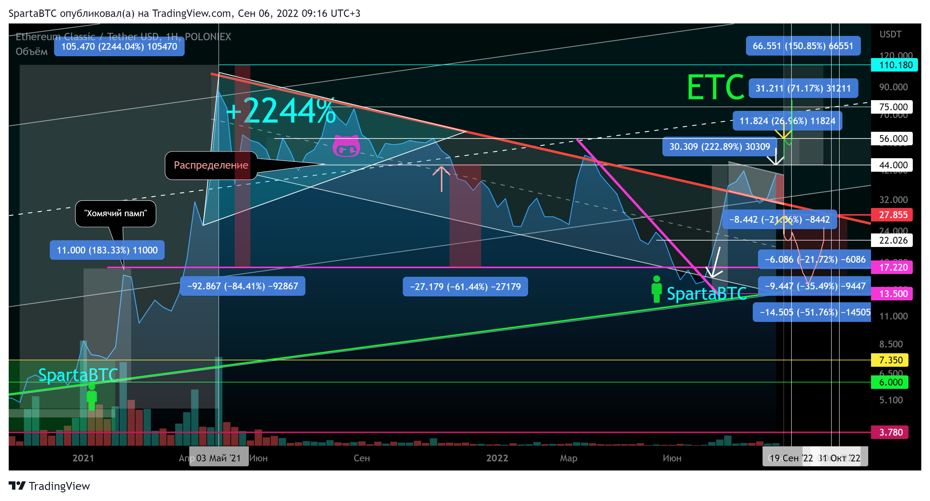 POLONIEX:ETCUSDT Chart Image by SpartaBTC