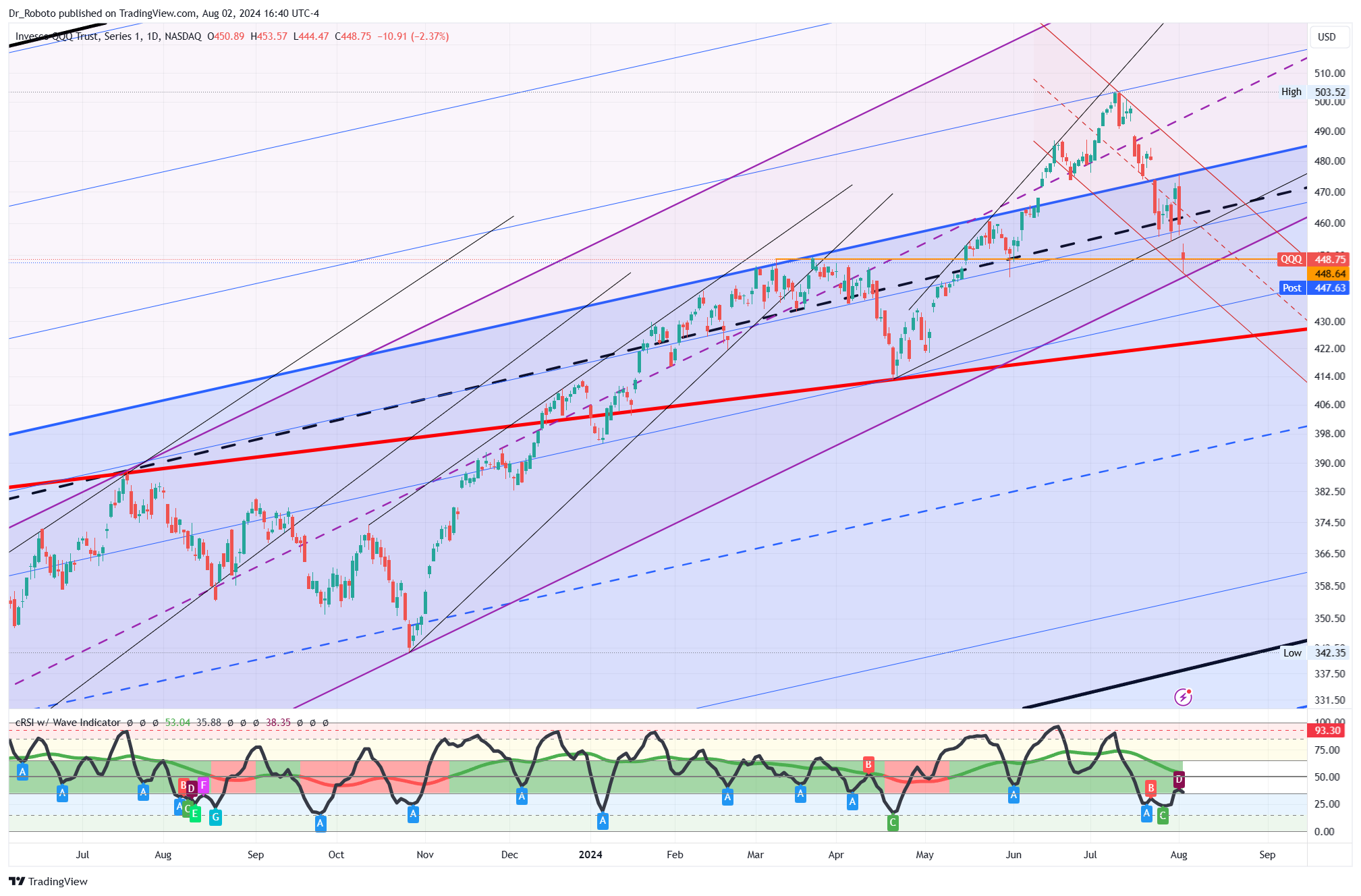 NASDAQ:QQQ Chart Image by Dr_Roboto