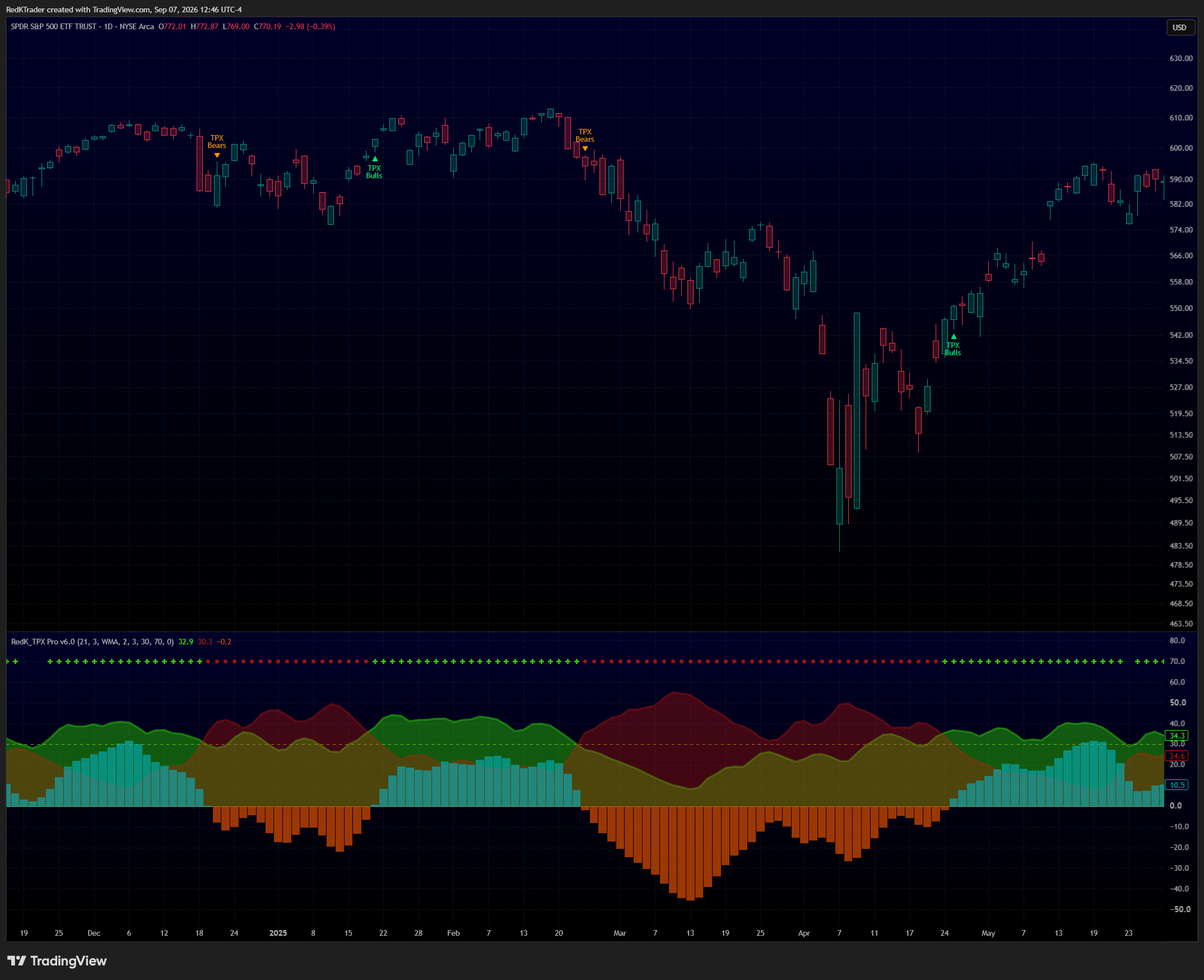 BATS:SPY Chart Image by RedKTrader