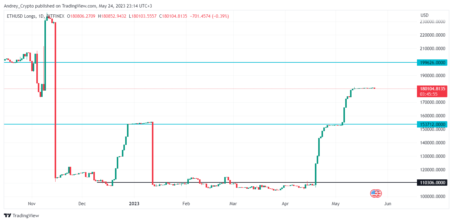 BITFINEX:ETHUSDLONGS Chart Image by Andrey_Crypto