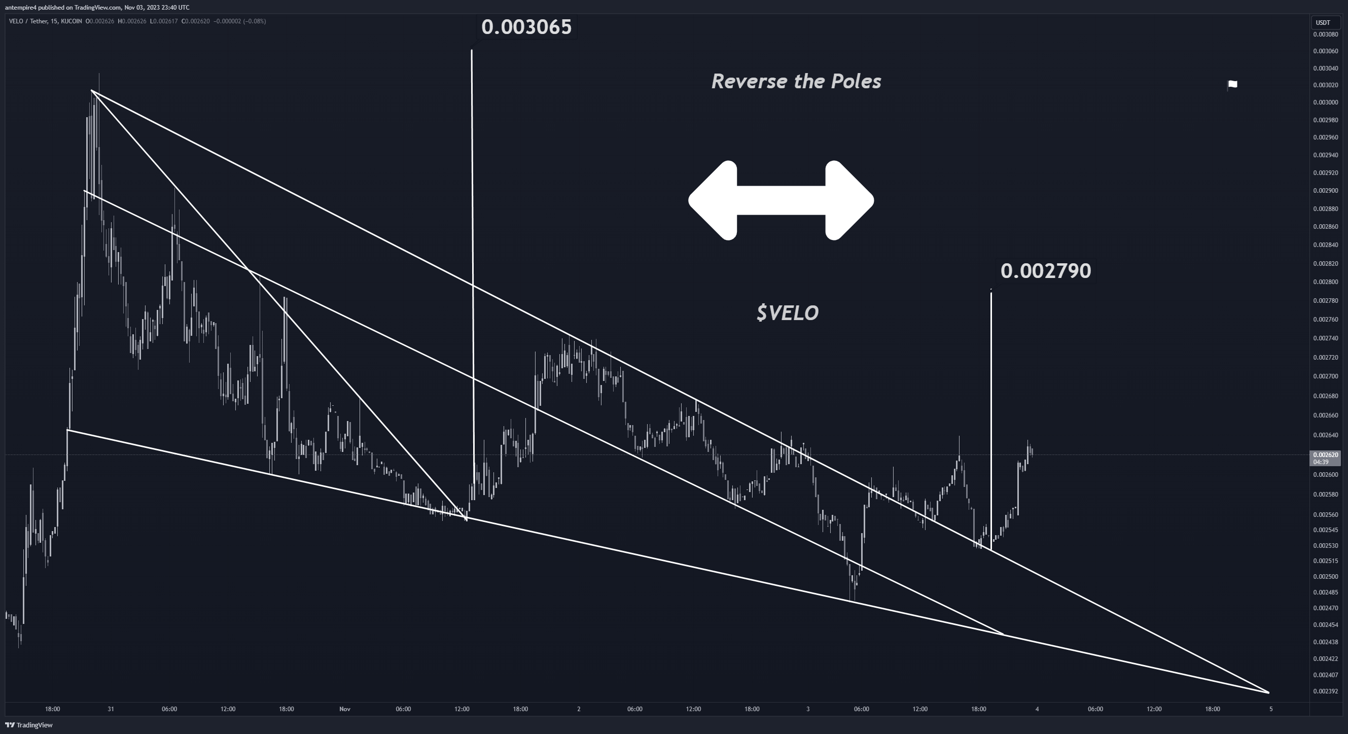 KUCOIN:VELOUSDT Chart Image by antempire4