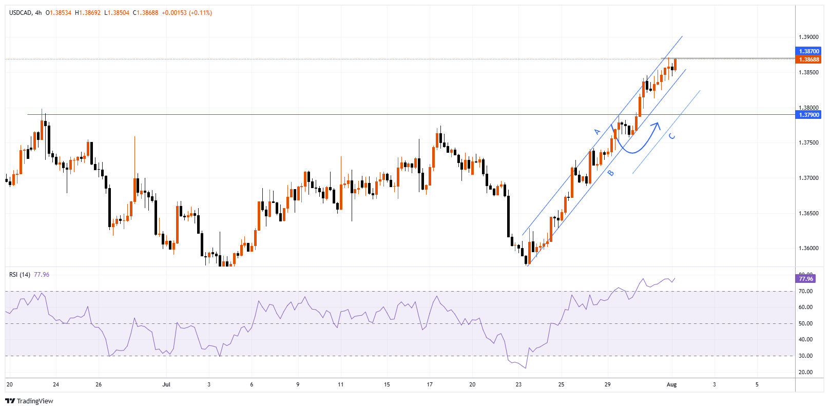 USDCAD Gambar chart