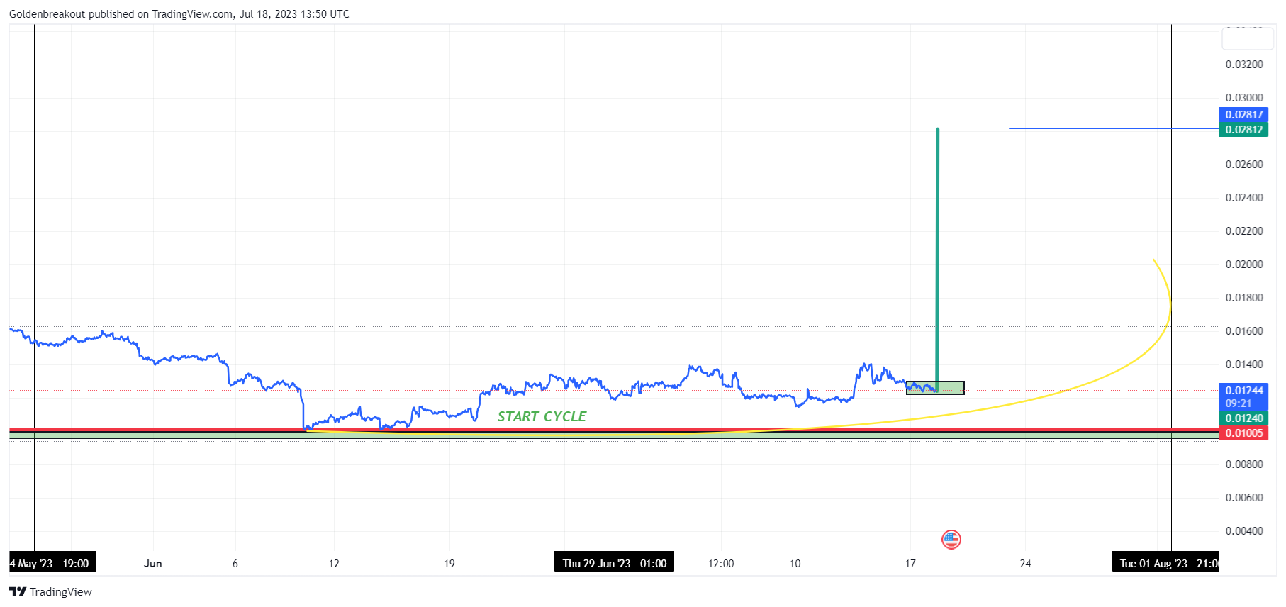 BINANCE:ONEUSDT Chart Image by Goldenbreakout