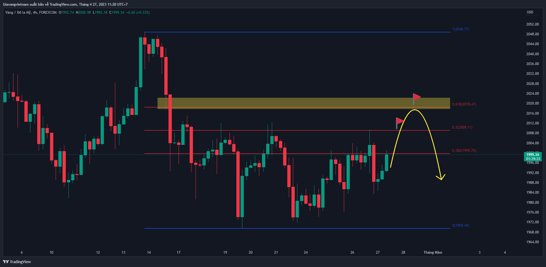 FOREXCOM:XAUUSD Chart Image by Giavangvietnam