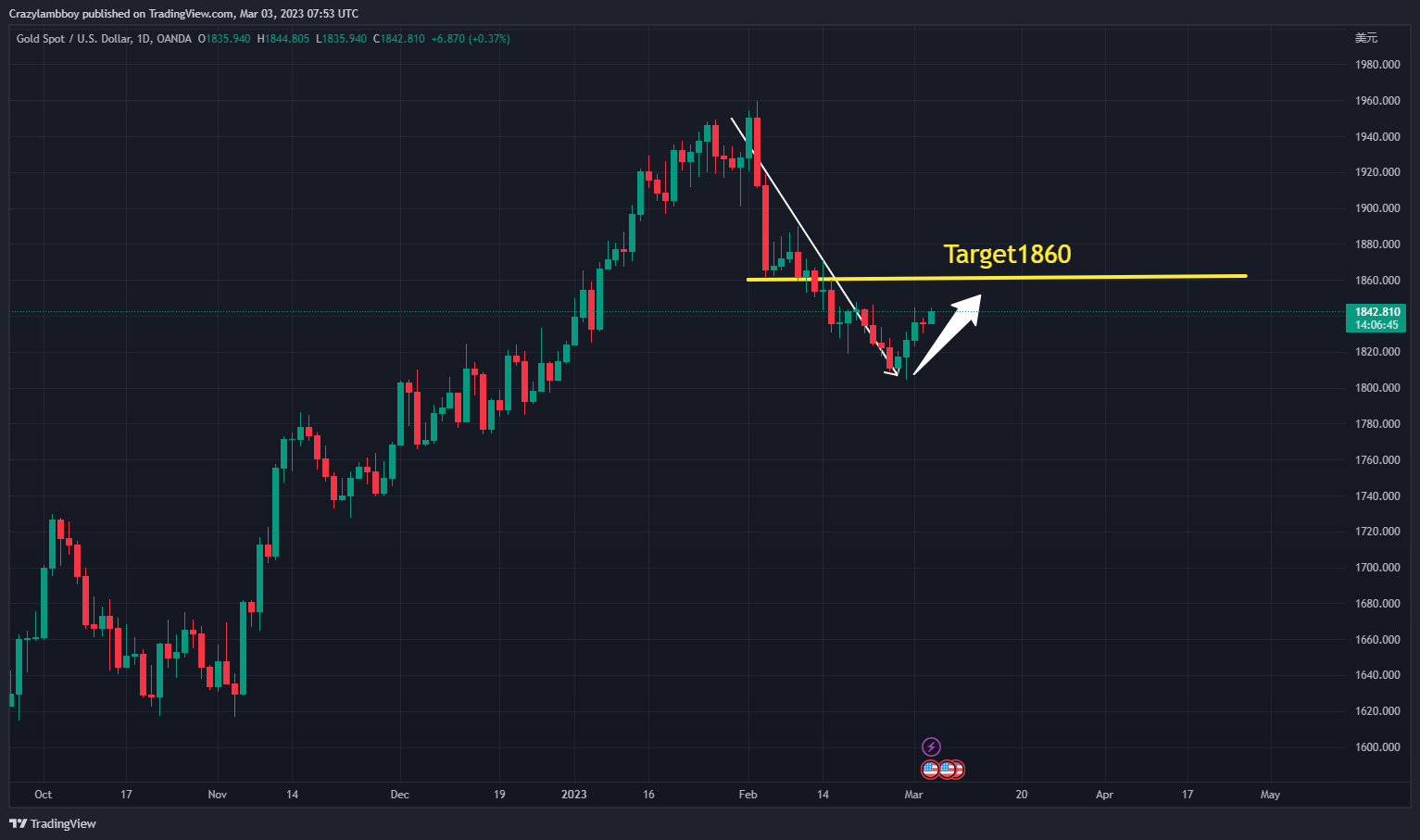 OANDA:XAUUSD Chart Image by Crazylambboy