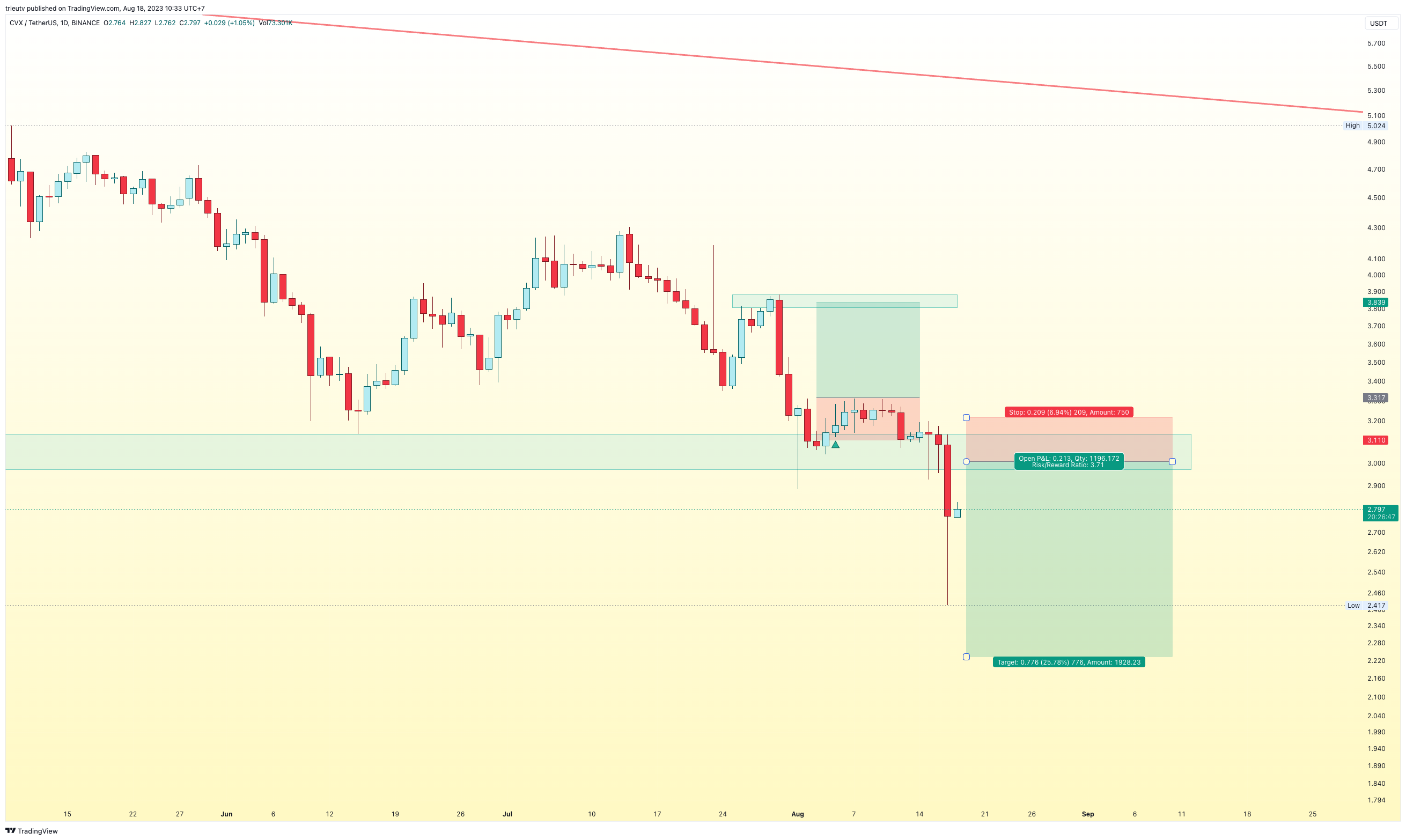 BINANCE:CVXUSDT Chart Image by mileinvest