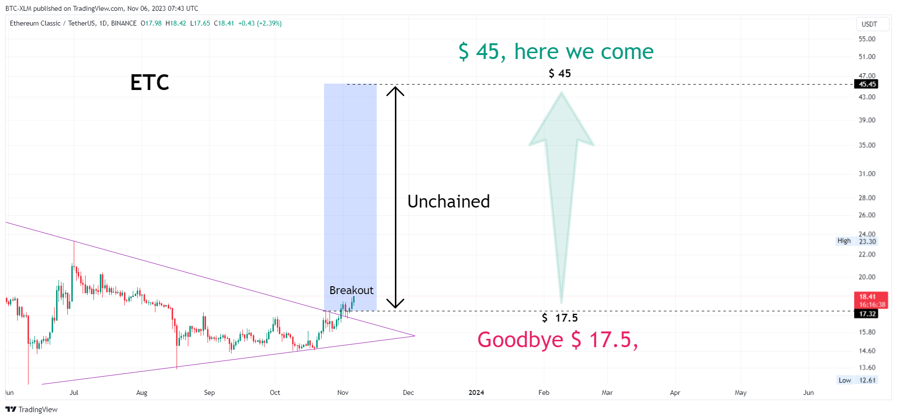 BINANCE:ETCUSDT Chart Image by BTC-XLM