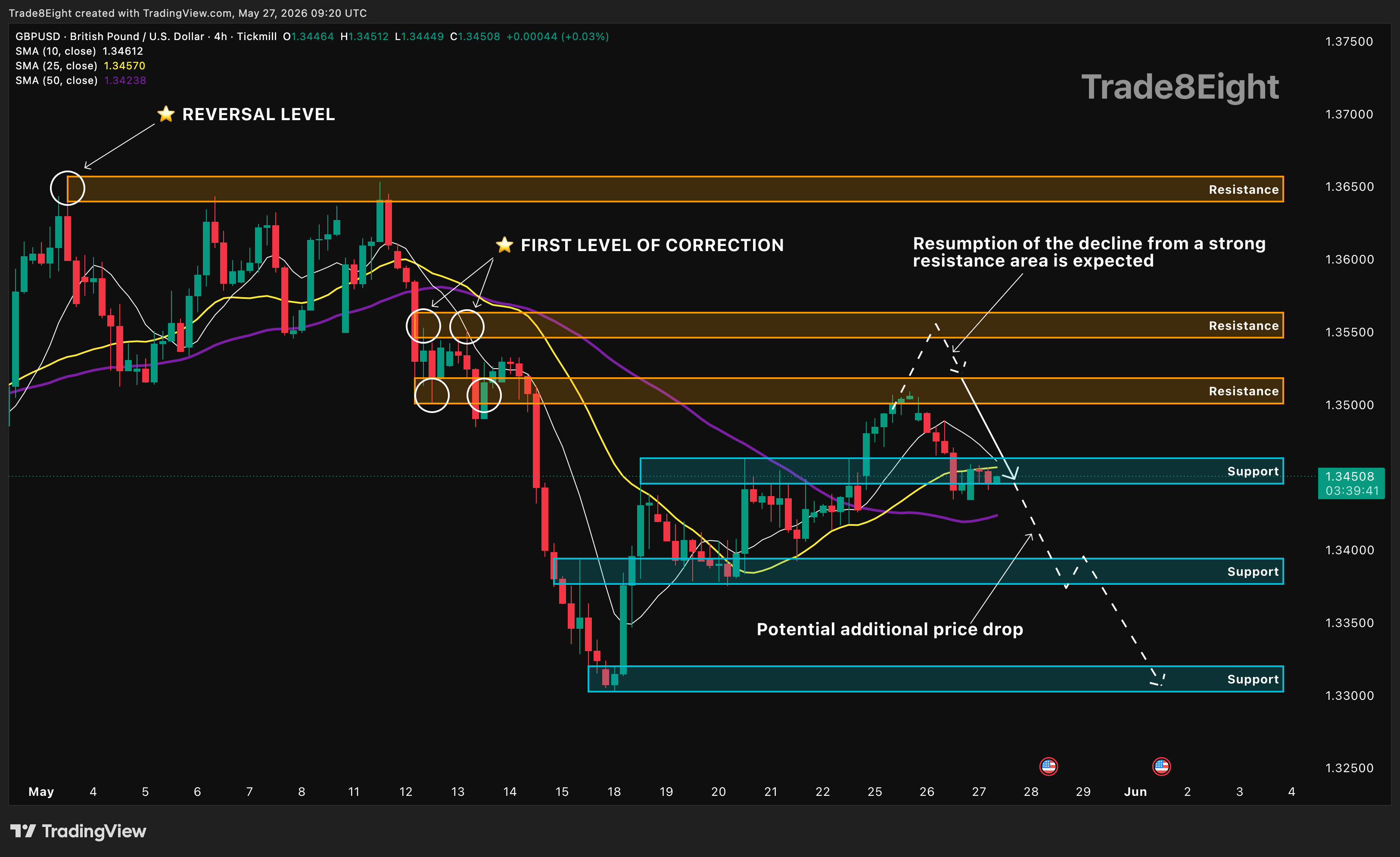 TICKMILL:GBPUSD Chart Image by Trade8Eight