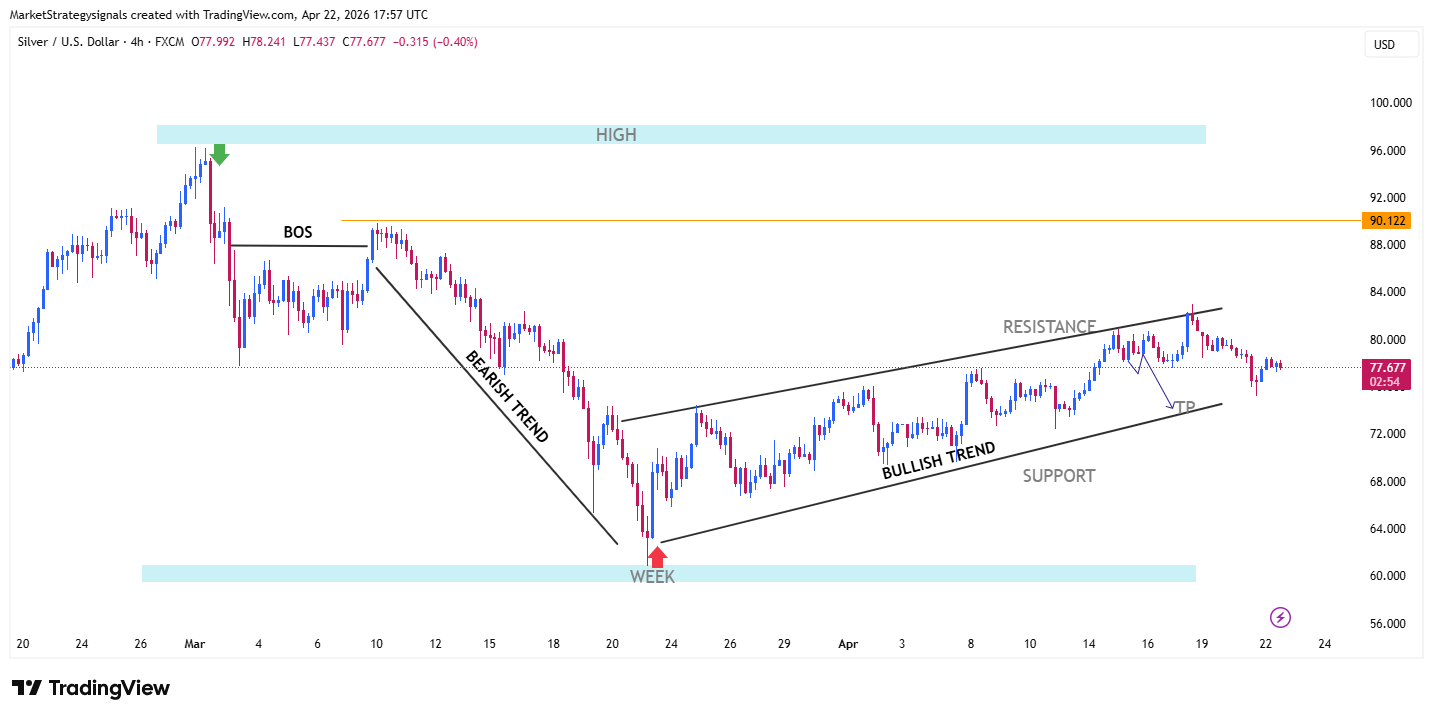 FX:XAGUSD Chart Image by MarketStrategysignals