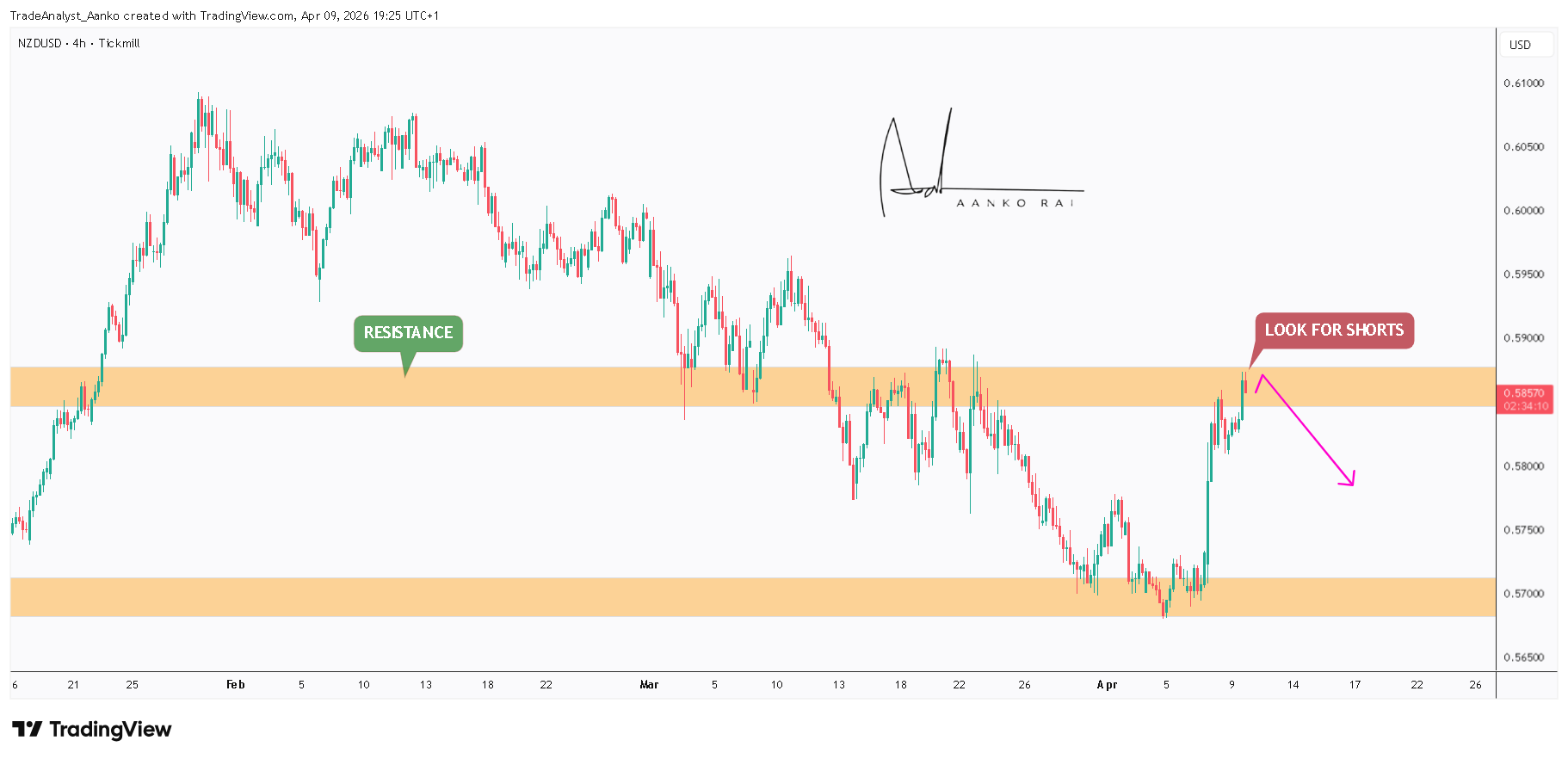 TICKMILL:NZDUSD Chart Image by TradeAnalyst_Aanko