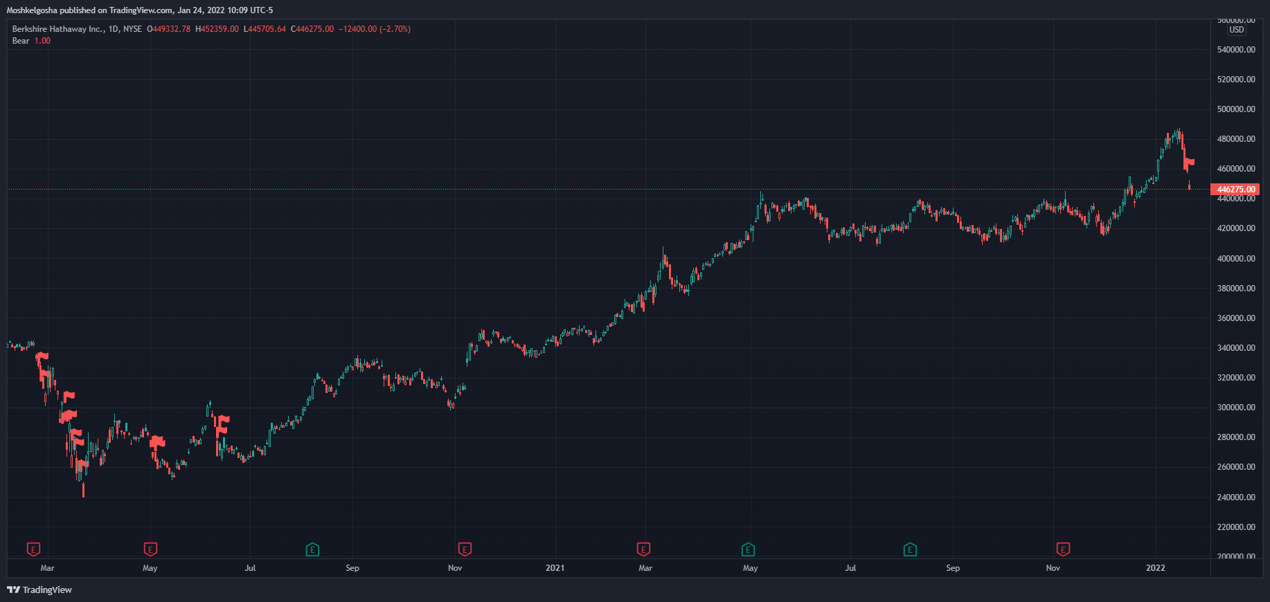 NYSE:BRK.A Imagem do gráfico por QunatResearchInstitute