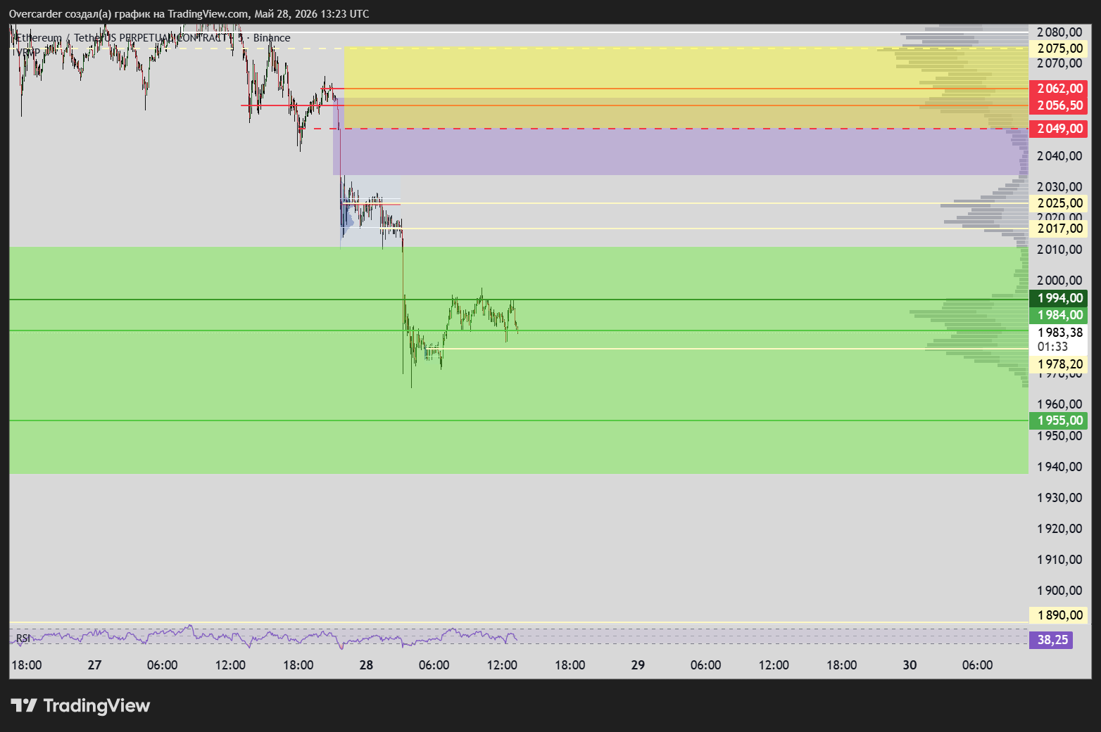 BINANCE:ETHUSDT.P Chart Image by Overcarder