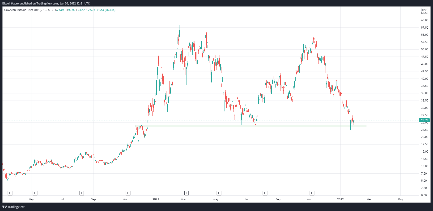 OTC:GBTC Gambar chart oleh BitcoinMacro