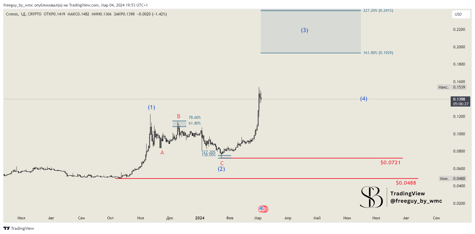 CRYPTO:CROUSD Chart Image by freeguy_by_wmc