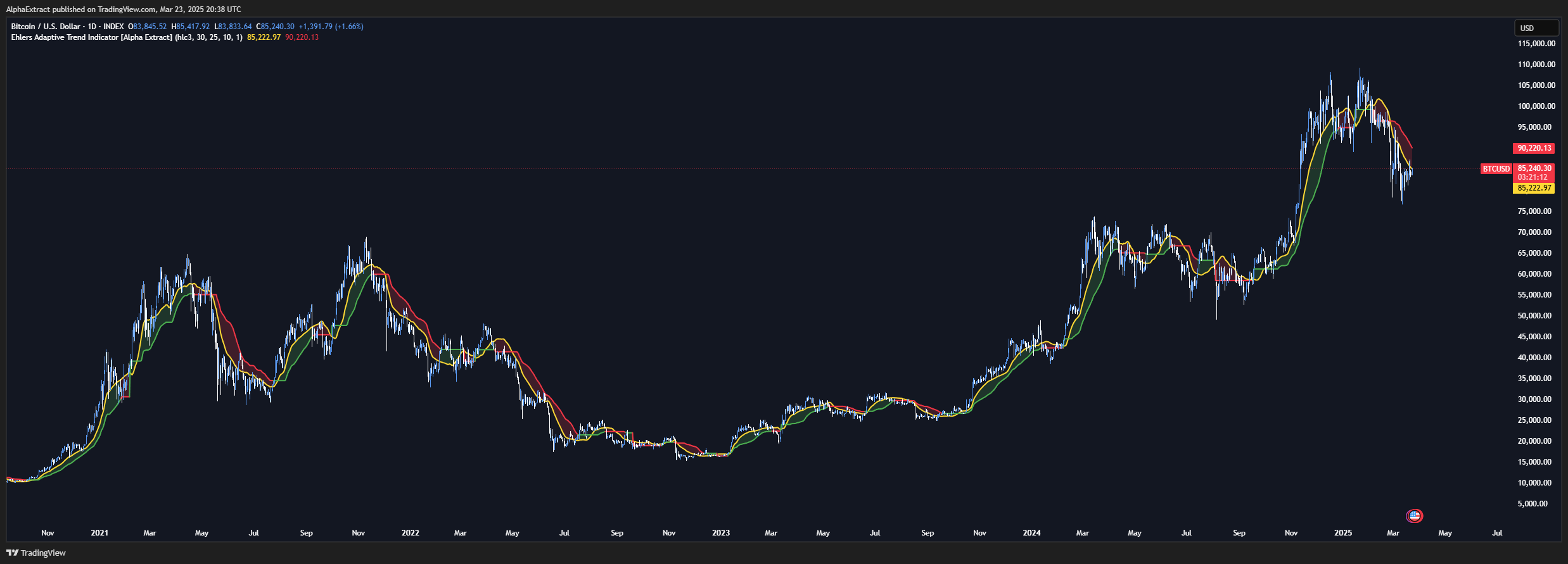 INDEX:BTCUSD Chart Image by AlphaExtract