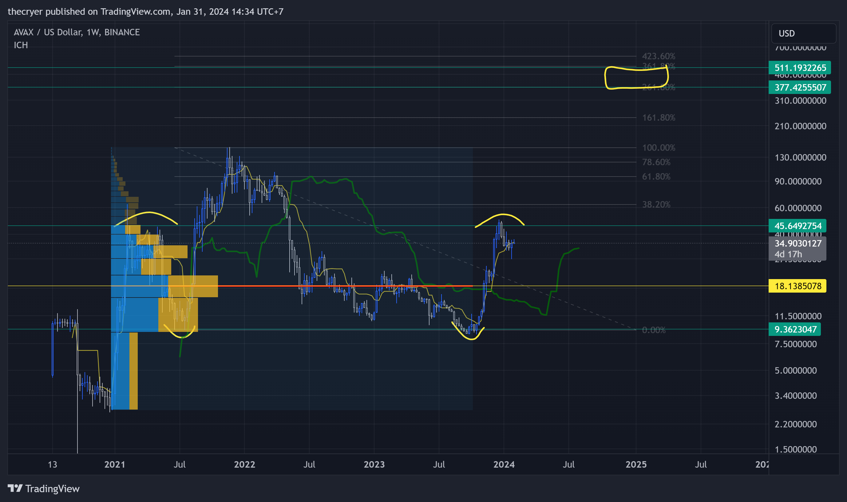 BINANCE:AVAXUSD Chart Image by thecryer