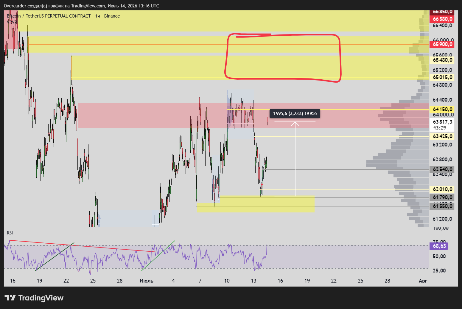 BINANCE:BTCUSDT.P Chart Image by Overcarder