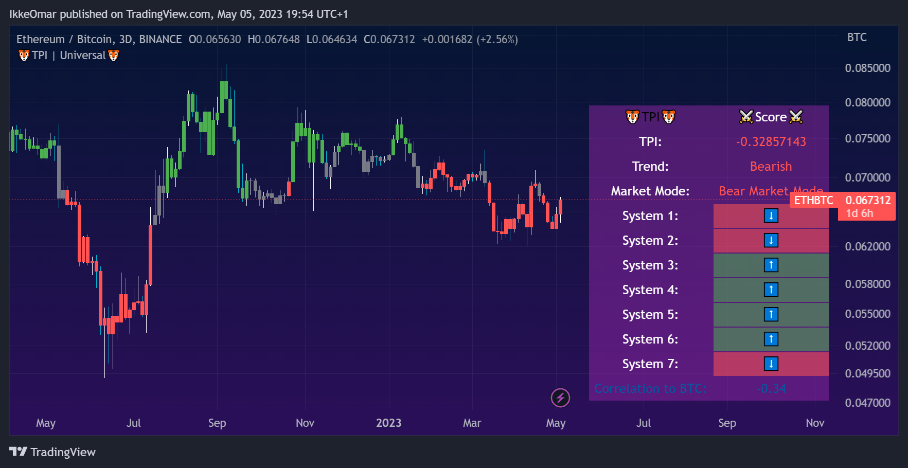 BINANCE:ETHBTCチャート画像 - IkkeOmarの投稿