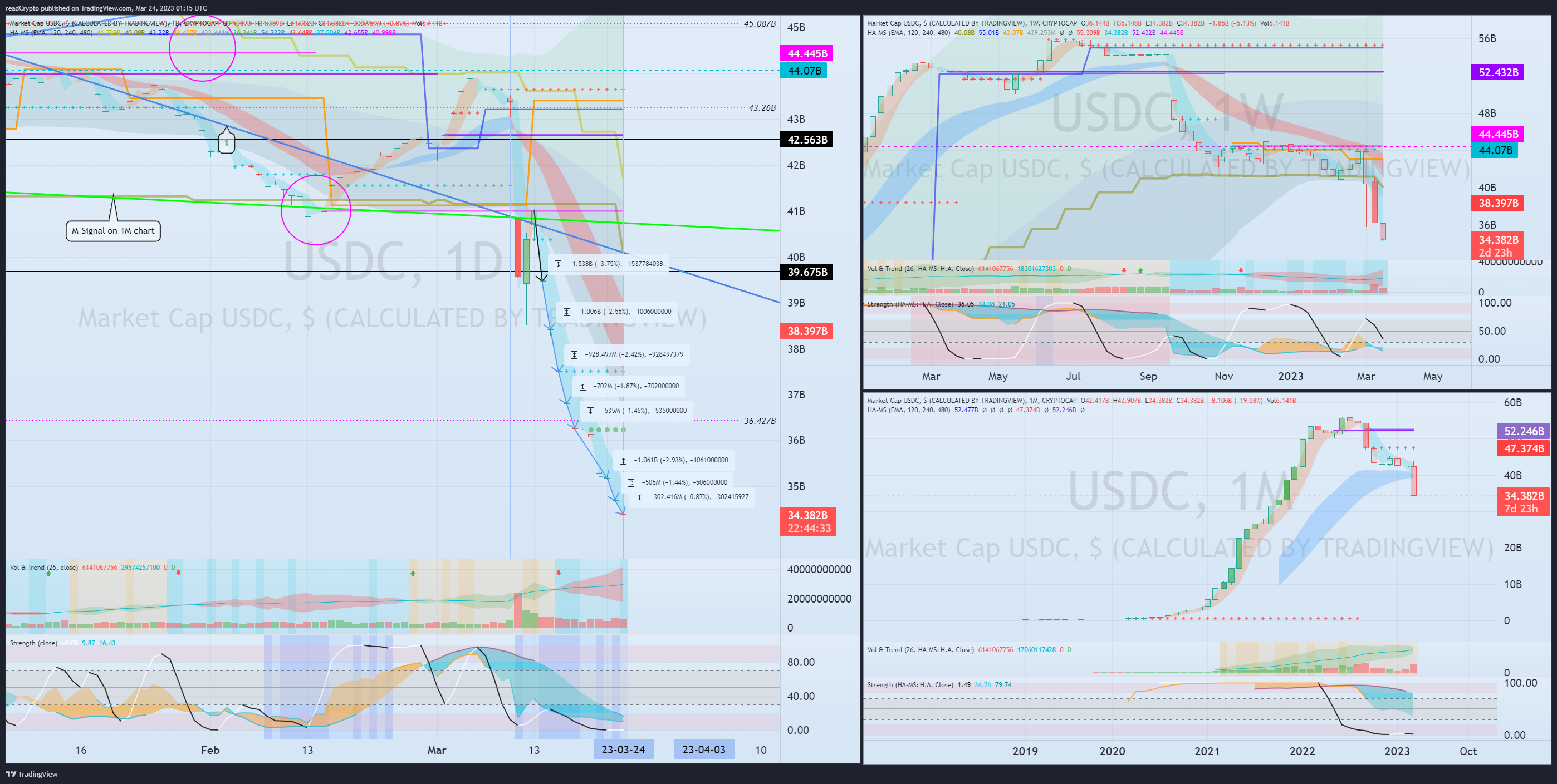 CRYPTOCAP:USDC Chart Image by readCrypto