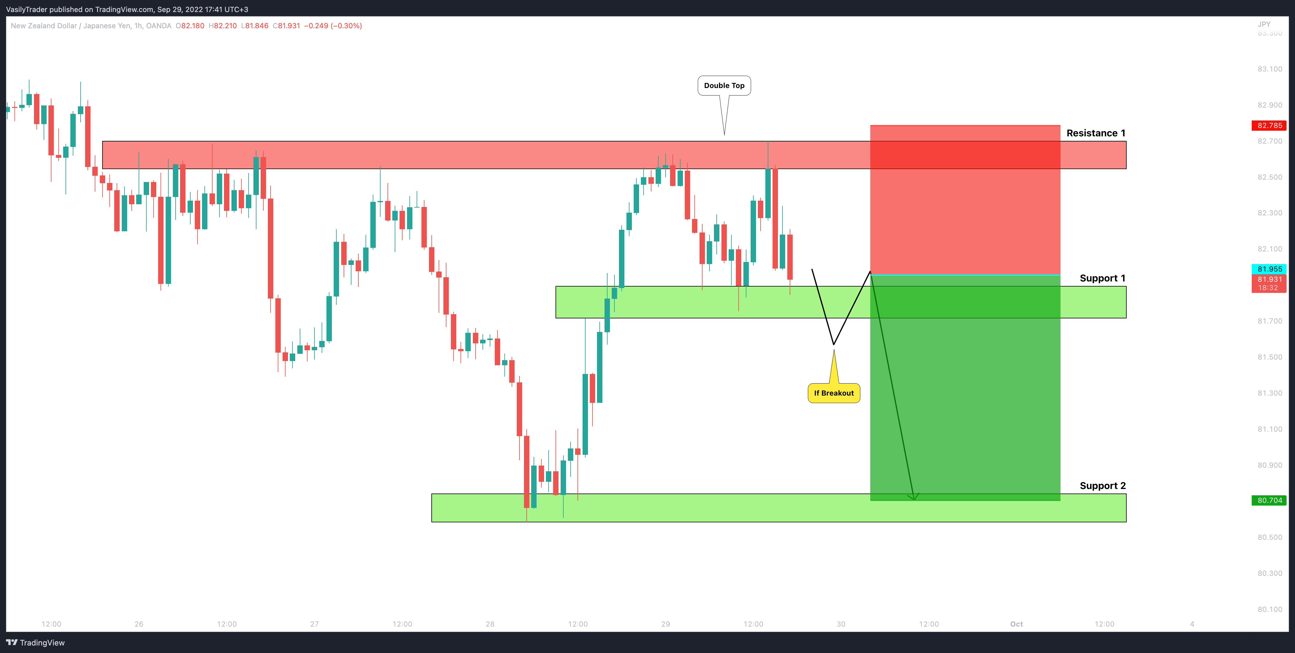 OANDA:NZDJPY Chart Image by VasilyTrader