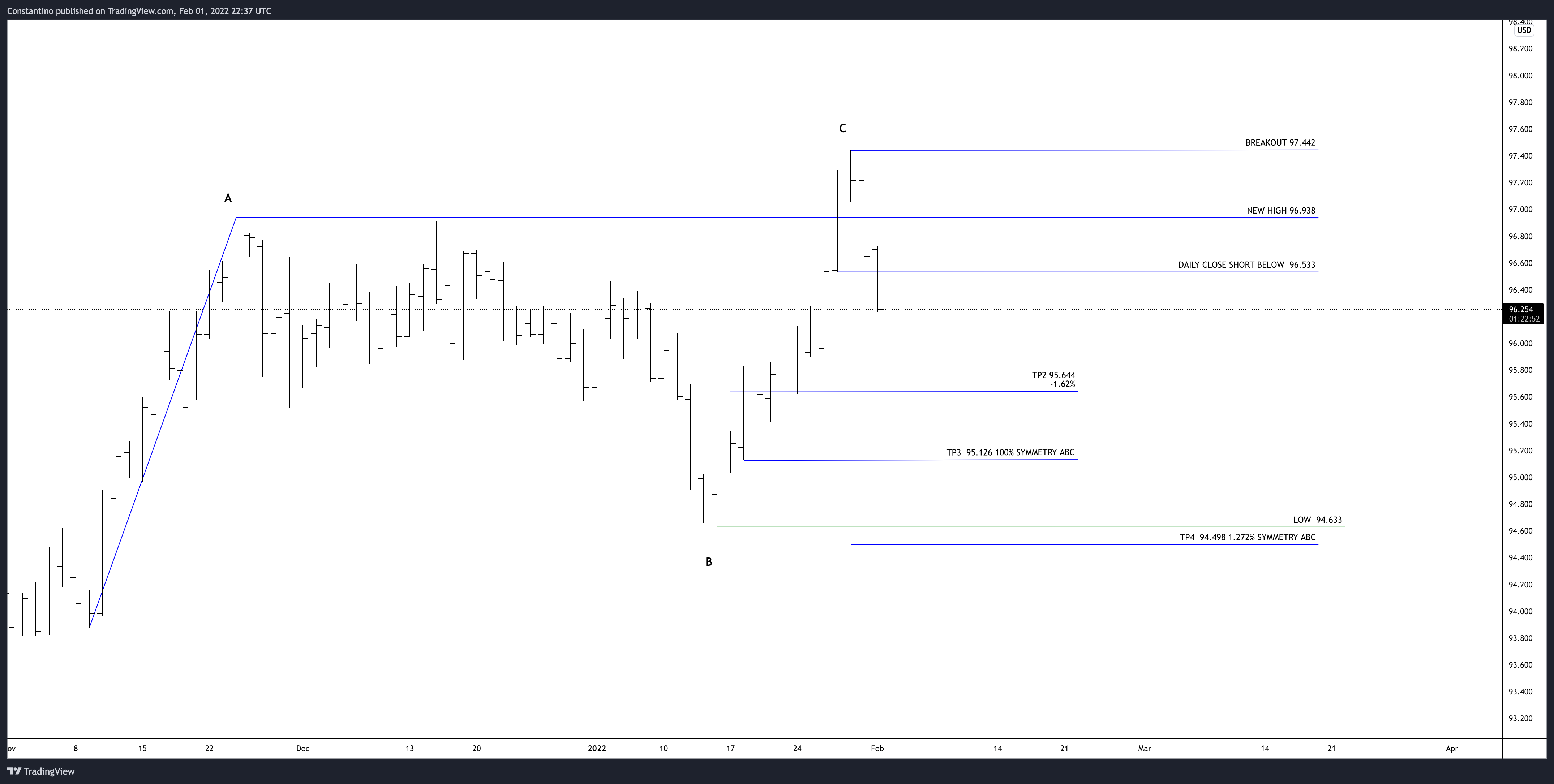 TVC:DXY Chart Image by TradeChartPatternsLikeThePros