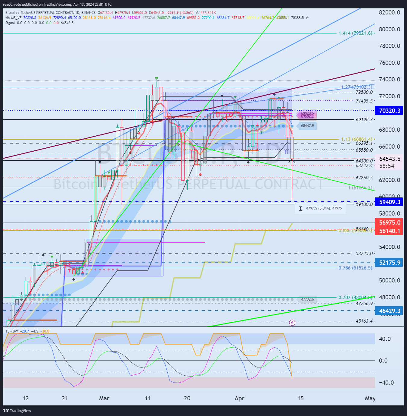 BINANCE:BTCUSDT.P Chart Image by readCrypto