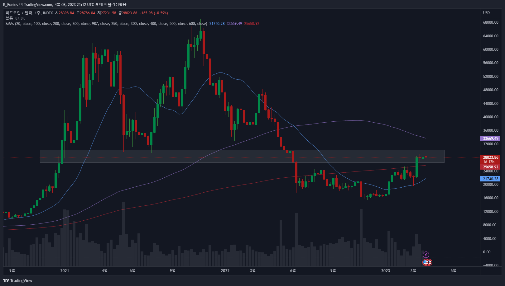 INDEX:BTCUSD Chart Image by K_Ronies