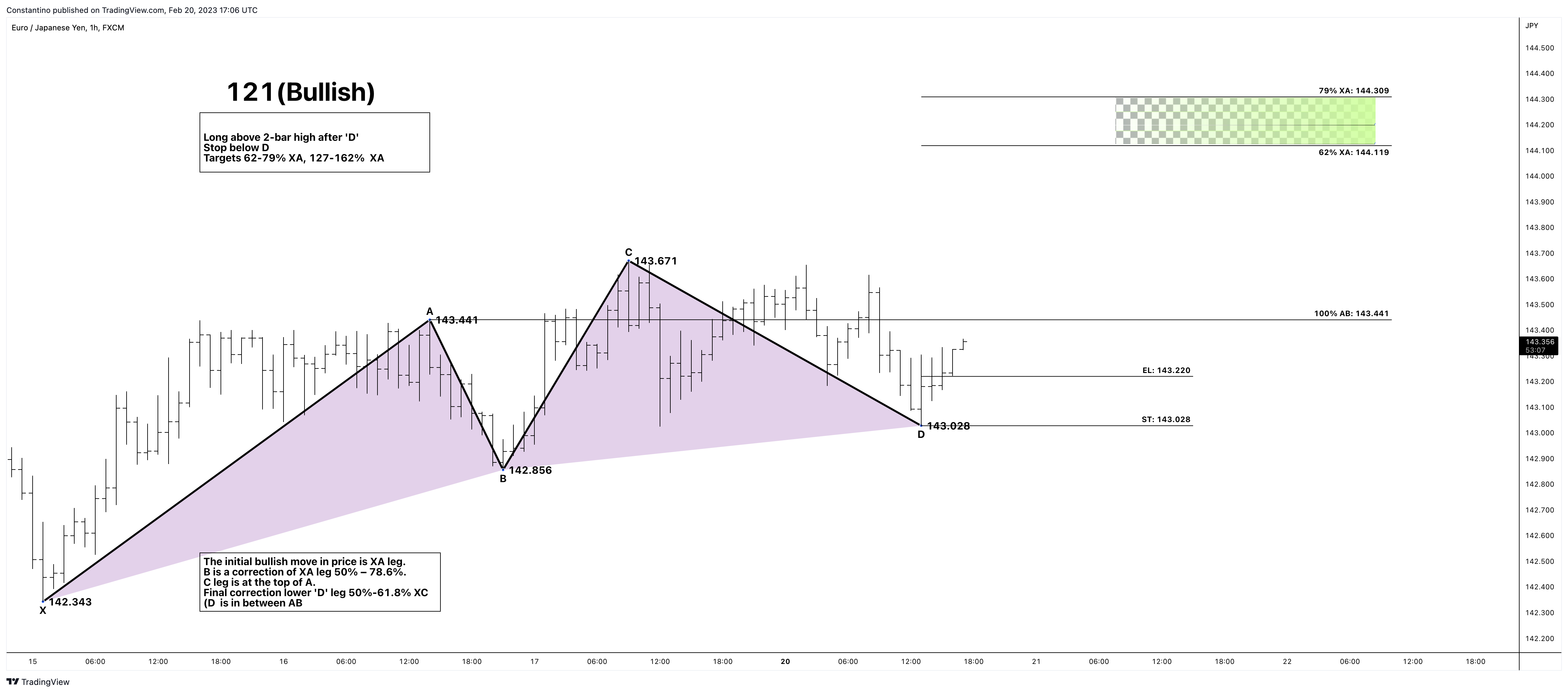 Снимок графика «FX:EURJPY» от TradeChartPatternsLikeThePros