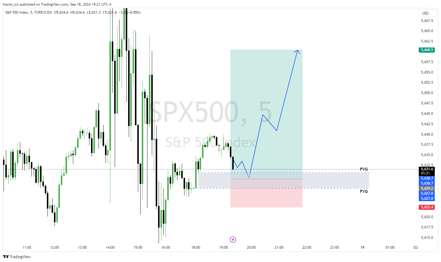FOREXCOM:SPX500 圖表圖片 由 Kacim_ict 提供