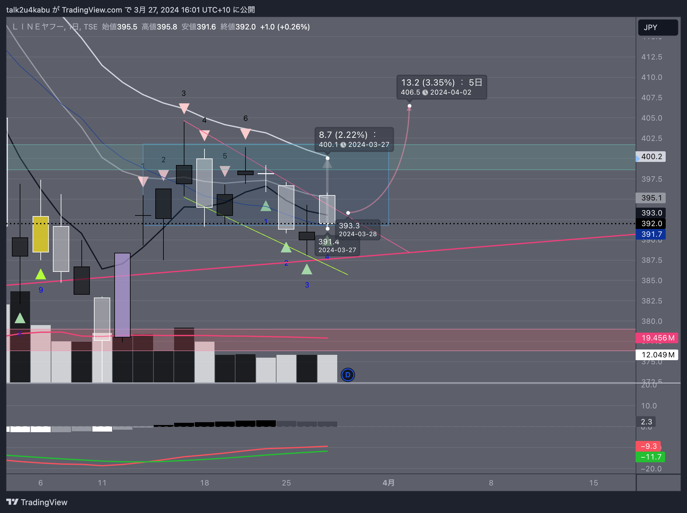 TSE:4689 Chart Image by talk2u4kabu