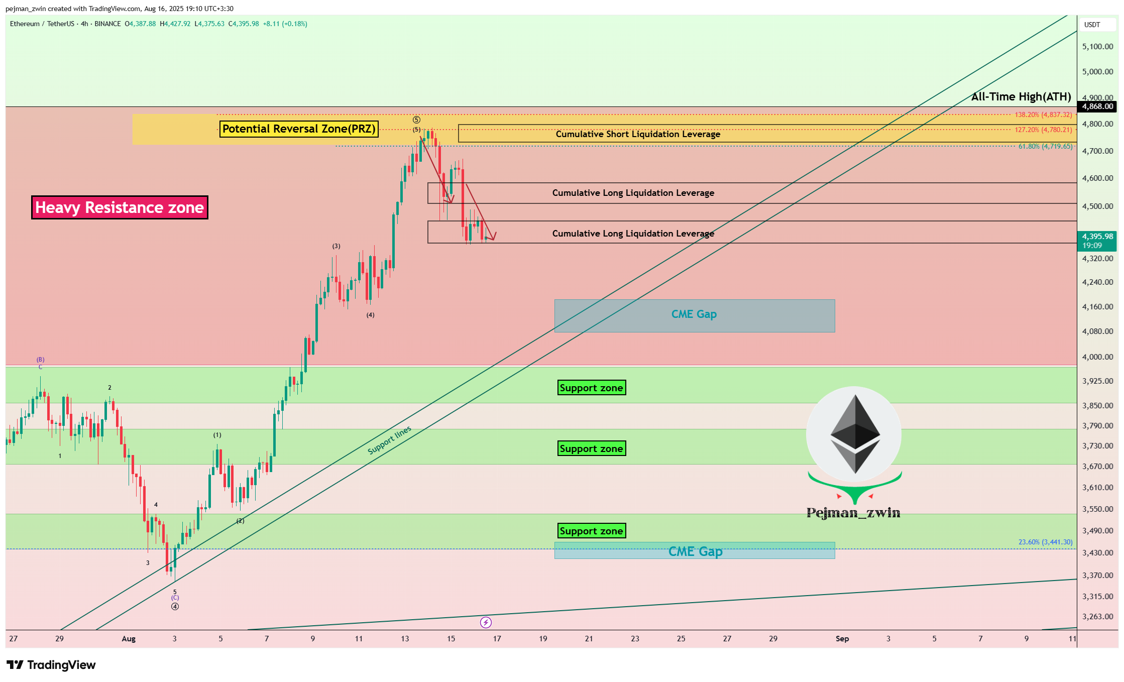 BINANCE:ETHUSDT Ảnh biểu đồ của pejman_zwin