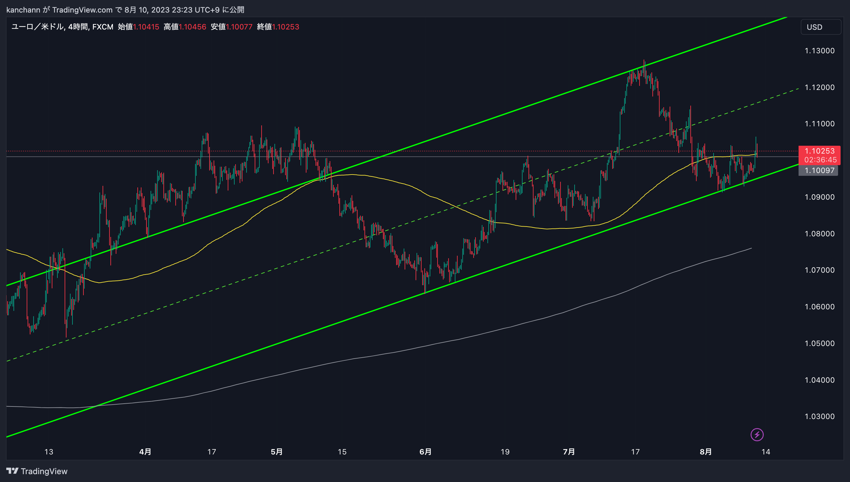 FX:EURUSD Chart Image by kanchann