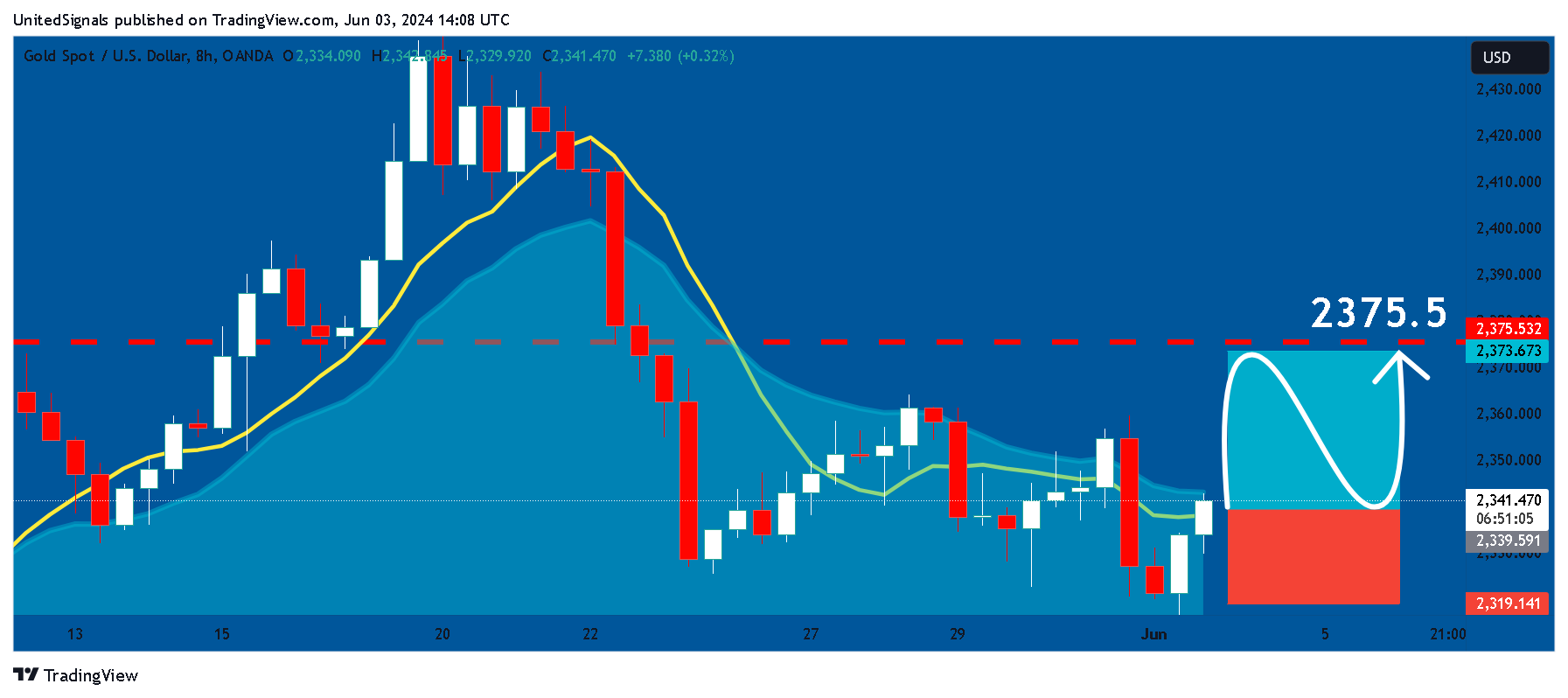 Imej Carta OANDA:XAUUSD oleh UnitedSignals