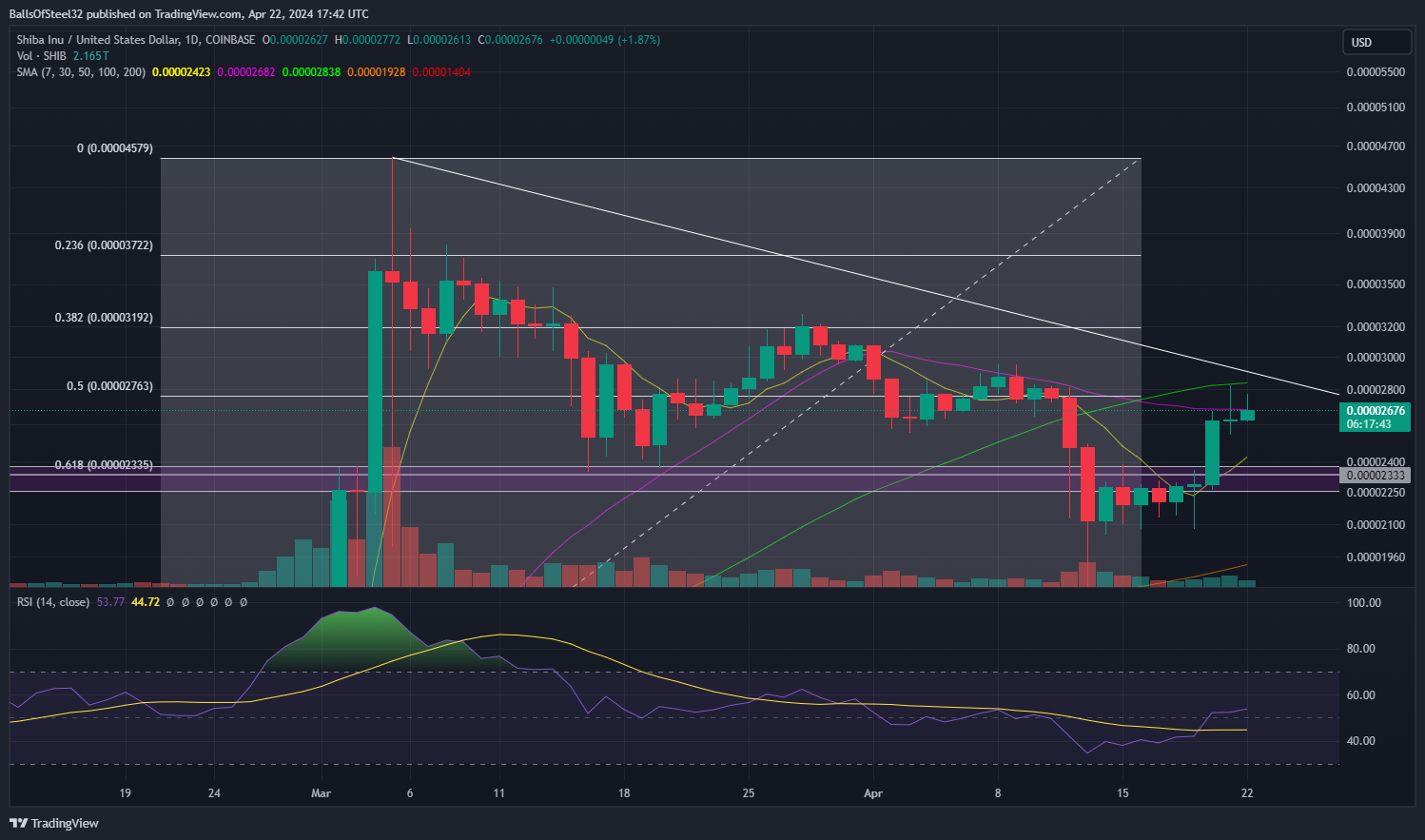 COINBASE:SHIBUSD Chart Image by Stainlessnuts69