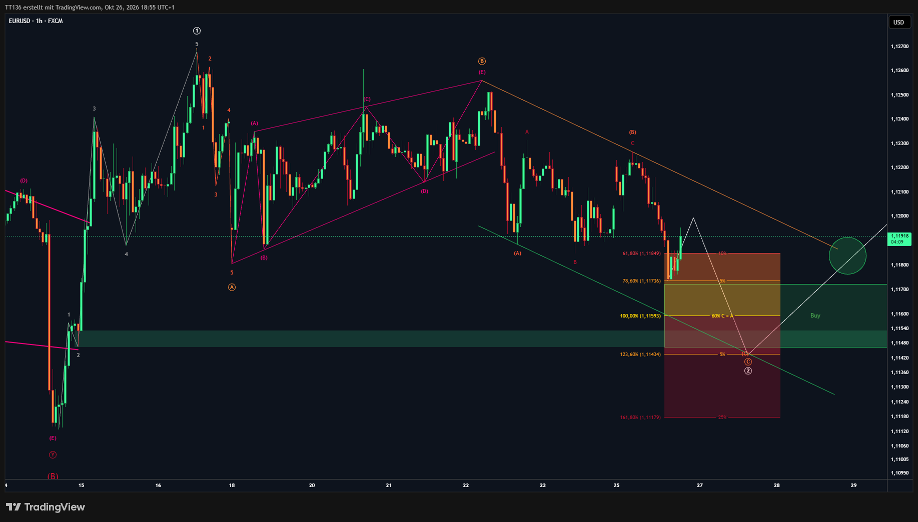 FX:EURUSD Chart Image by TT136