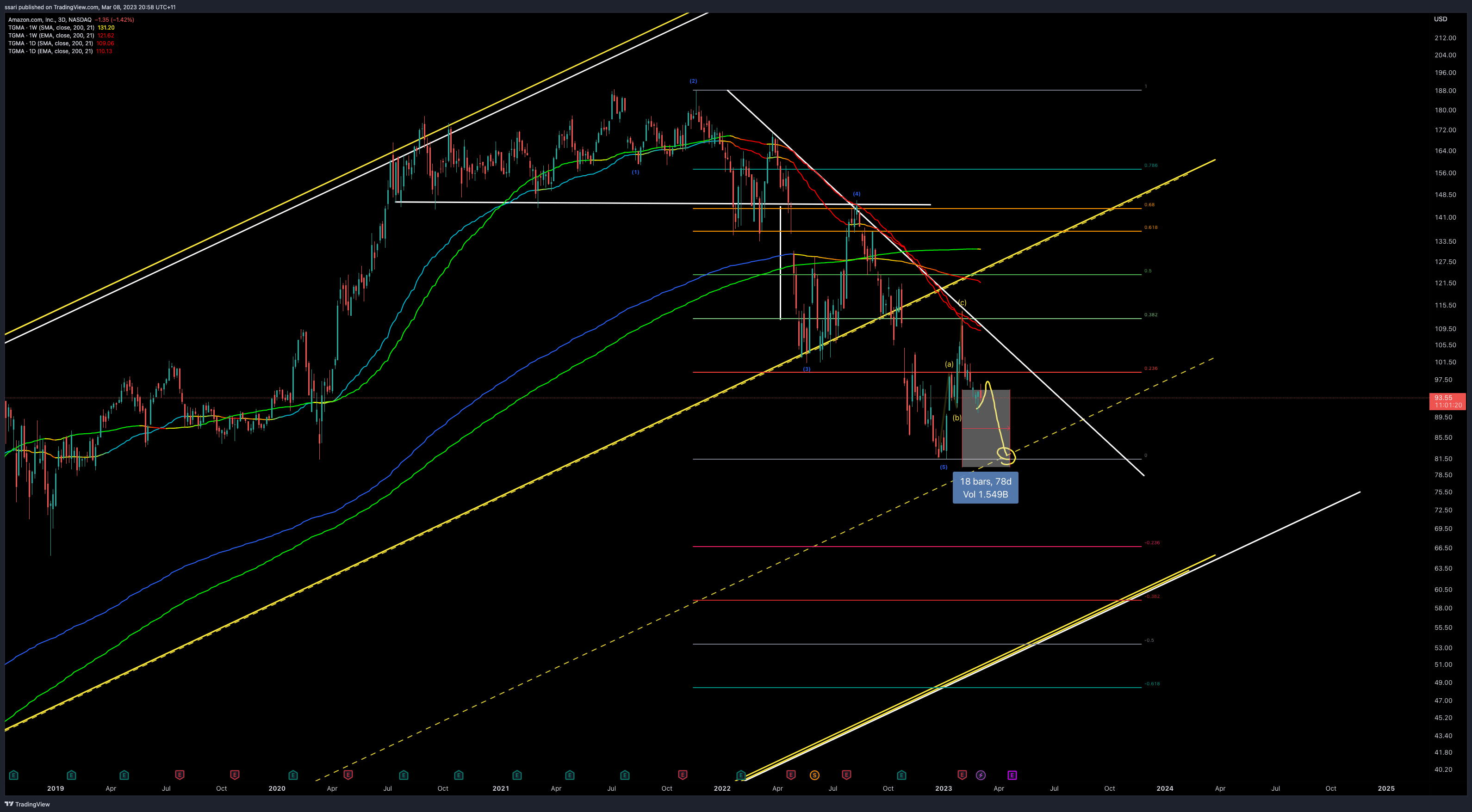 NASDAQ:AMZN Chart Image by ssari