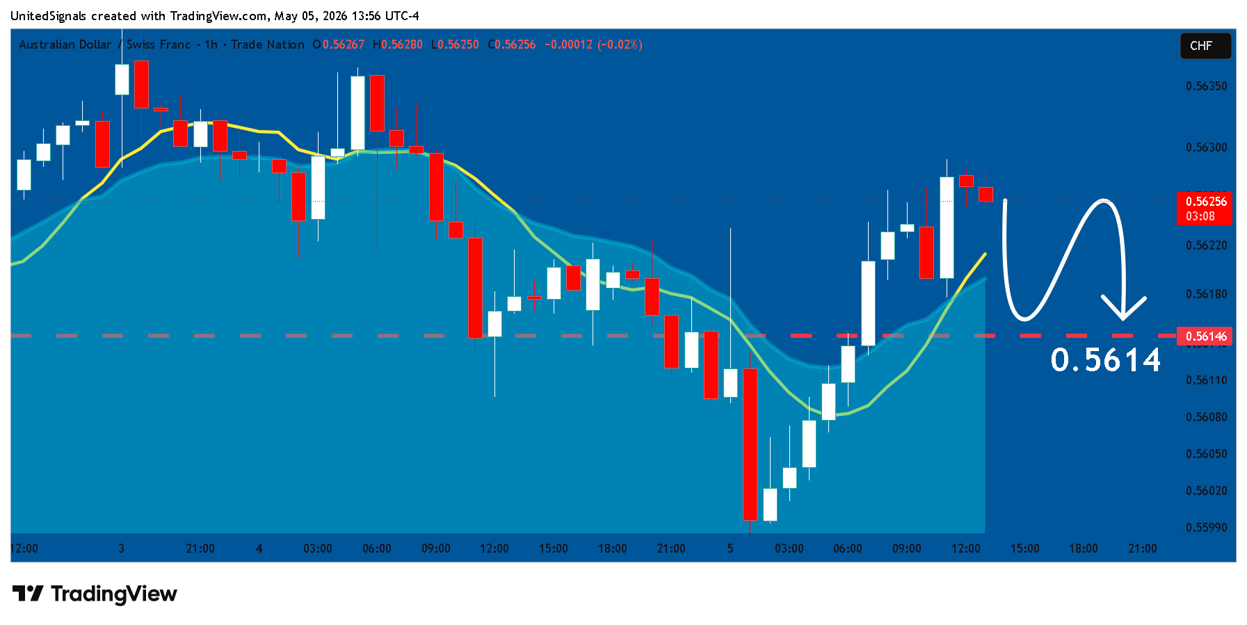 TRADENATION:AUDCHF Chart Image by UnitedSignals