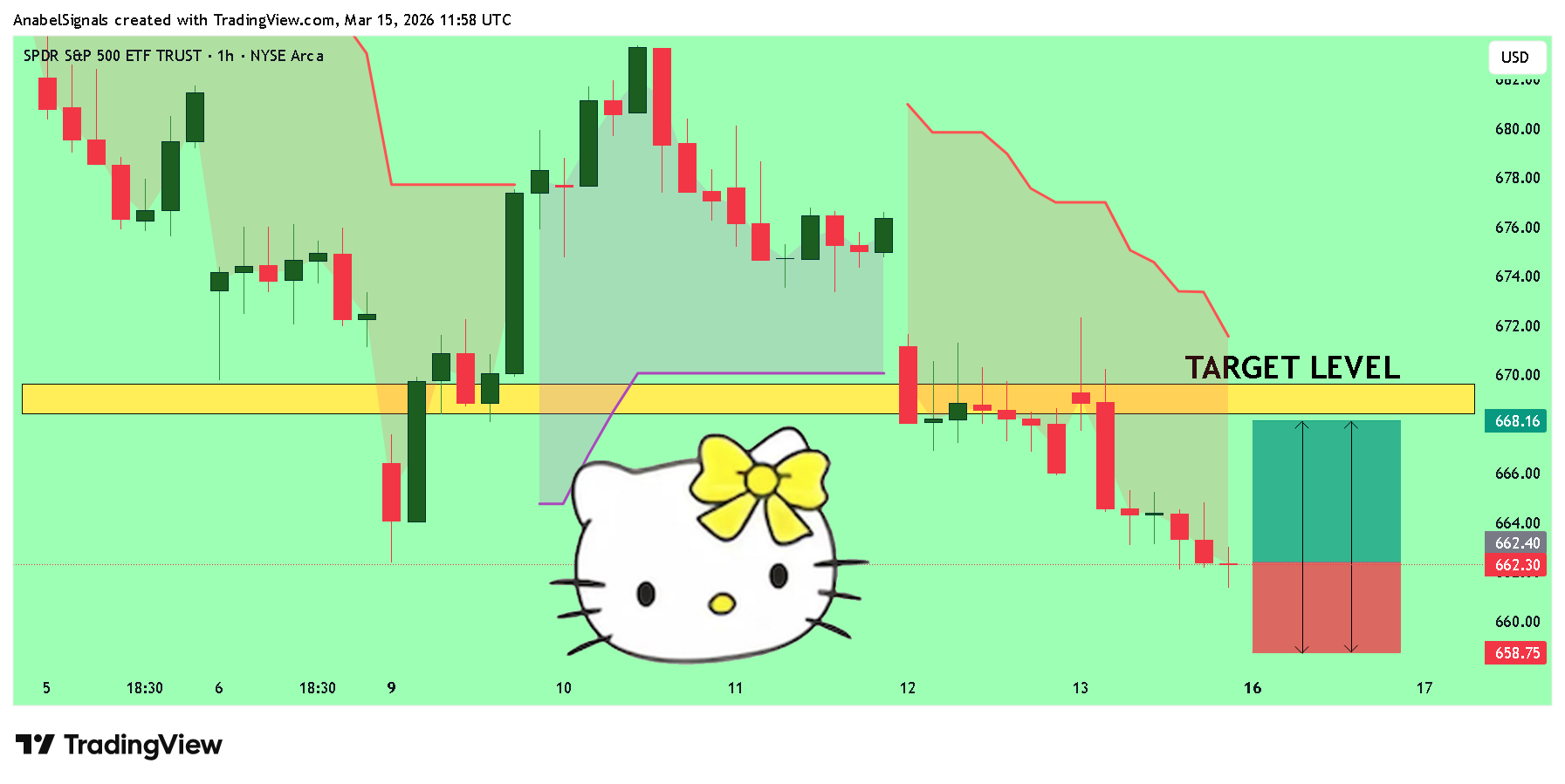 BATS:SPY Chart Image by AnabelSignals