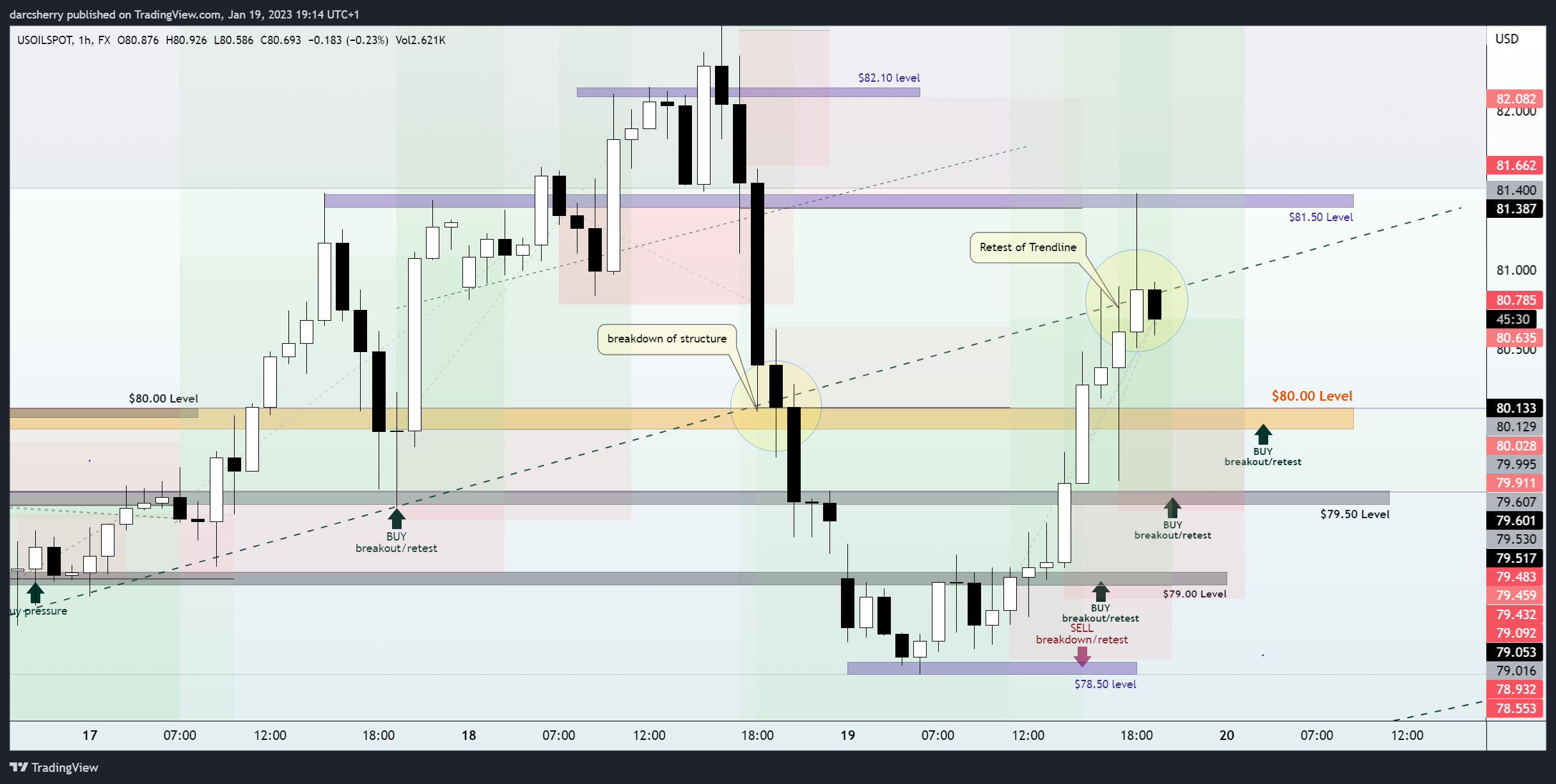 FX:USOILSPOT Chart Image by darcsherry