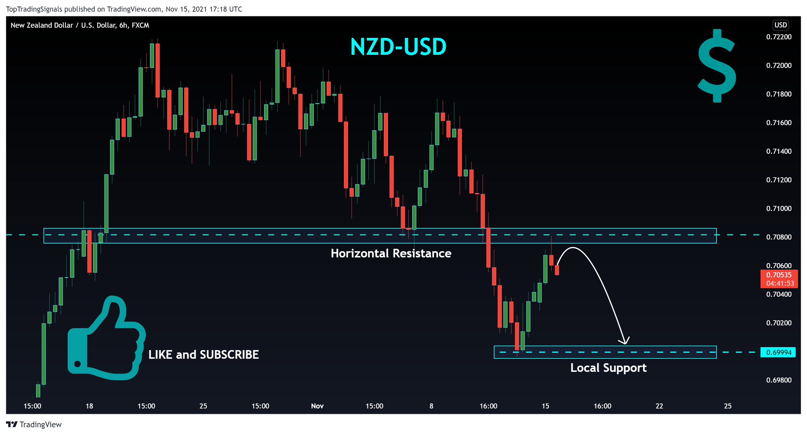 FX:NZDUSD 图表图片 由 TopTradingSignals 提供