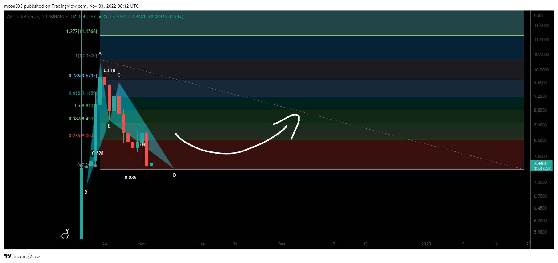 BINANCE:APTUSDT Chart Image by moon333